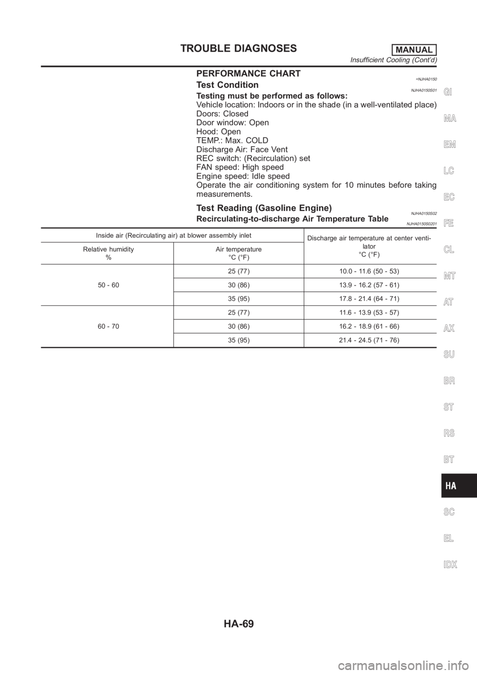 NISSAN ALMERA N16 2003  Electronic Repair Manual PERFORMANCE CHART=NJHA0150Test ConditionNJHA0150S01Testing must be performed as follows:
Vehicle location: Indoors or in the shade (in a well-ventilated place)
Doors: Closed
Door window: Open
Hood: Op
