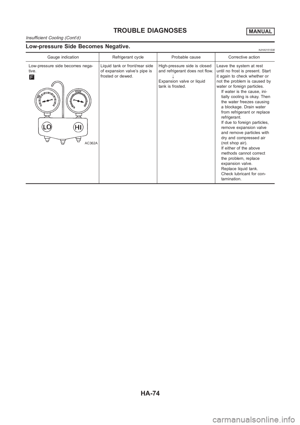 NISSAN ALMERA N16 2003  Electronic Repair Manual Low-pressure Side Becomes Negative.NJHA0151S06
Gauge indication Refrigerant cycle Probable cause Corrective action
Low-pressure side becomes nega-
tive.
AC362A
Liquid tank or front/rear side
of expans