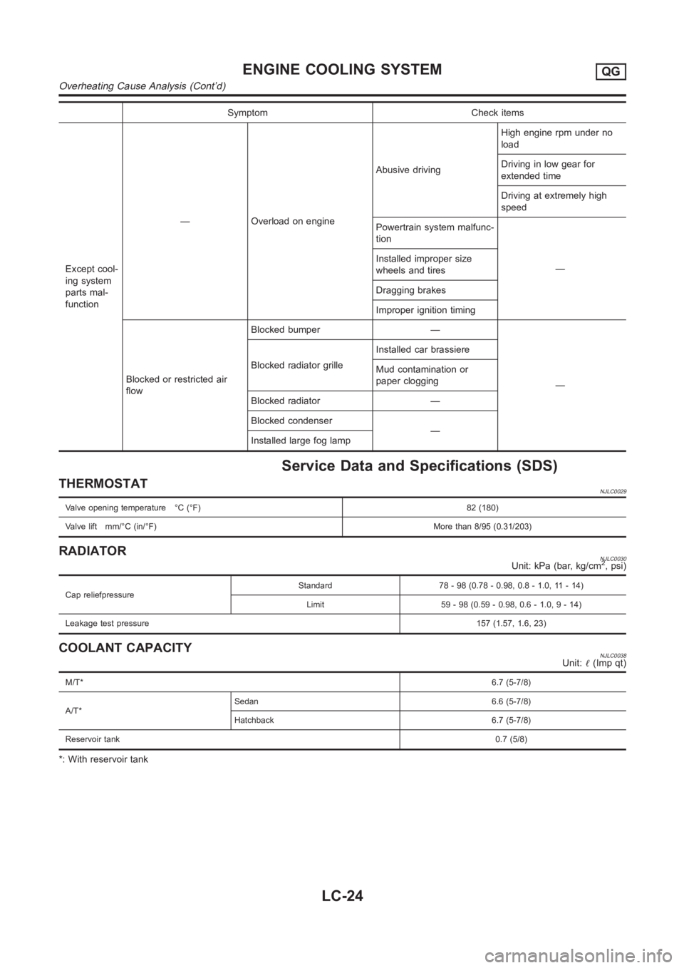 NISSAN ALMERA N16 2003  Electronic Repair Manual Symptom Check items
Except cool-
ing system
parts mal-
function— Overload on engineAbusive drivingHigh engine rpm under no
load
Driving in low gear for
extended time
Driving at extremely high
speed
