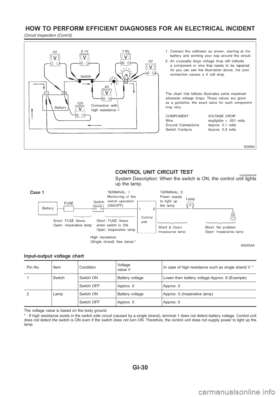 NISSAN ALMERA N16 2003  Electronic Repair Manual SGI854
CONTROL UNIT CIRCUIT TESTNJGI0005S0306System Description: When the switch is ON, the control unit lights
up the lamp.
MGI034A
Input-output voltage chart
Pin No. Item ConditionVoltage
value VIn 