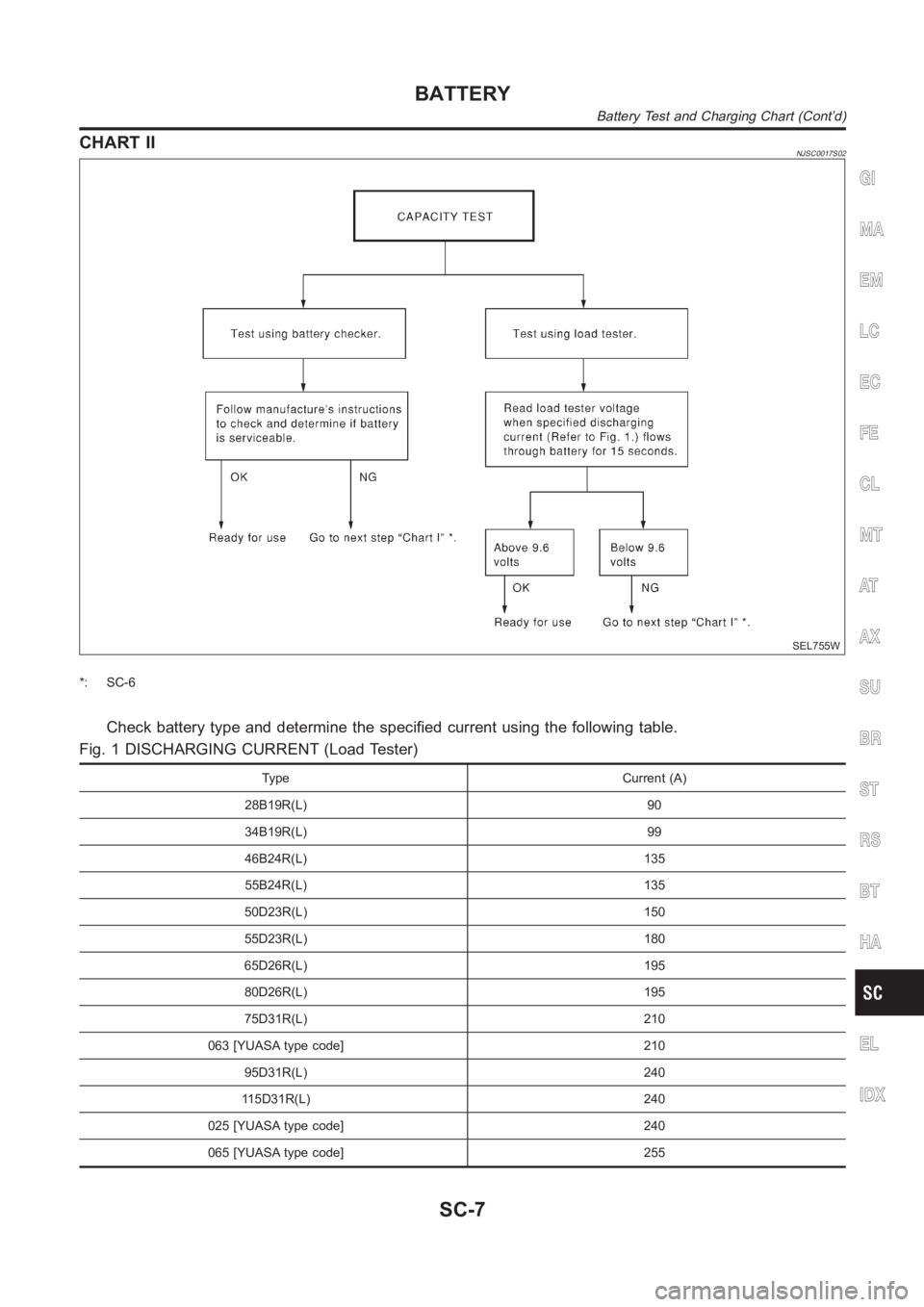NISSAN ALMERA N16 2003  Electronic Repair Manual CHART IINJSC0017S02
SEL755W
*: SC-6
Check battery type and determine the specified current using the following table.
Fig. 1 DISCHARGING CURRENT (Load Tester)
Type Current (A)
28B19R(L) 90
34B19R(L) 9