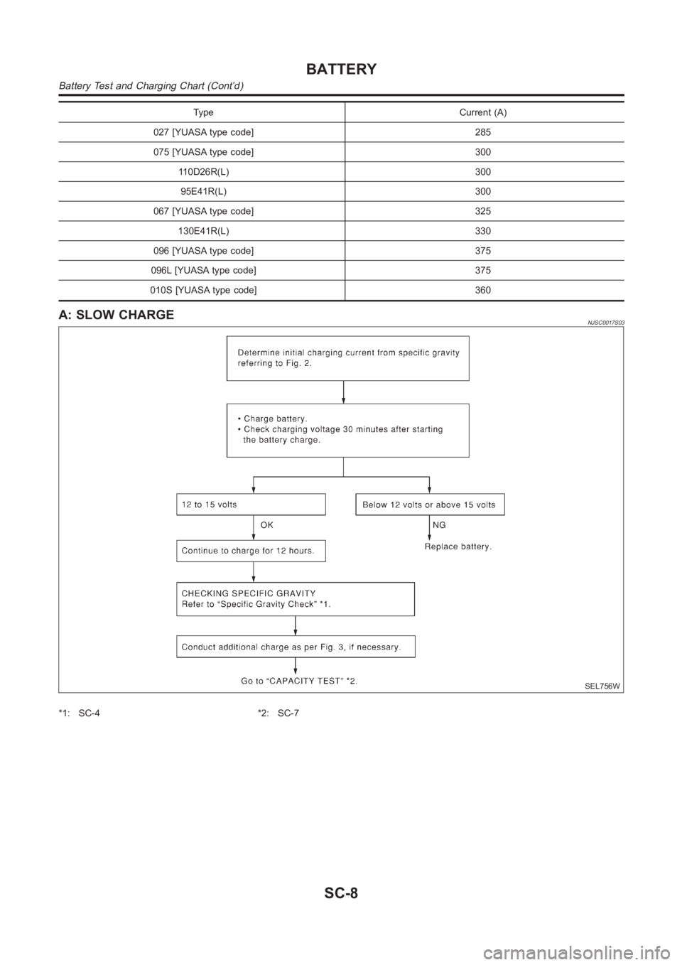 NISSAN ALMERA N16 2003  Electronic Repair Manual Type Current (A)
027 [YUASA type code] 285
075 [YUASA type code] 300
110D26R(L) 300
95E41R(L) 300
067 [YUASA type code] 325
130E41R(L) 330
096 [YUASA type code] 375
096L [YUASA type code] 375
010S [YU