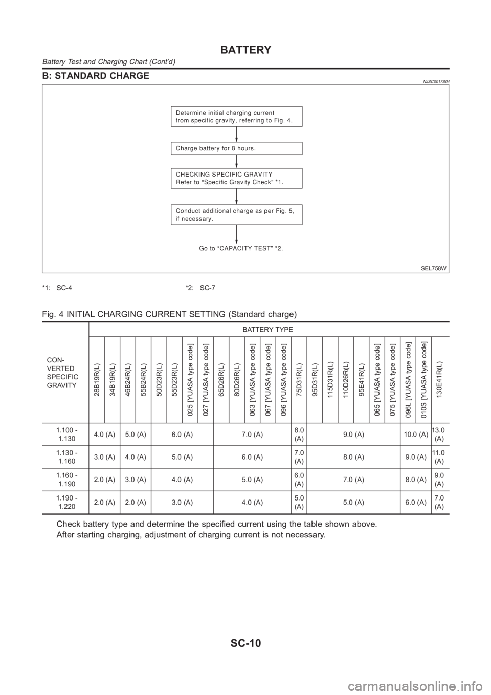 NISSAN ALMERA N16 2003  Electronic Repair Manual B: STANDARD CHARGENJSC0017S04
SEL758W
*1: SC-4 *2: SC-7
Fig. 4 INITIAL CHARGING CURRENT SETTING (Standard charge)
CON-
VERTED
SPECIFIC
GRAVITYBATTERY TYPE
28B19R(L)
34B19R(L)
46B24R(L)
55B24R(L)
50D23