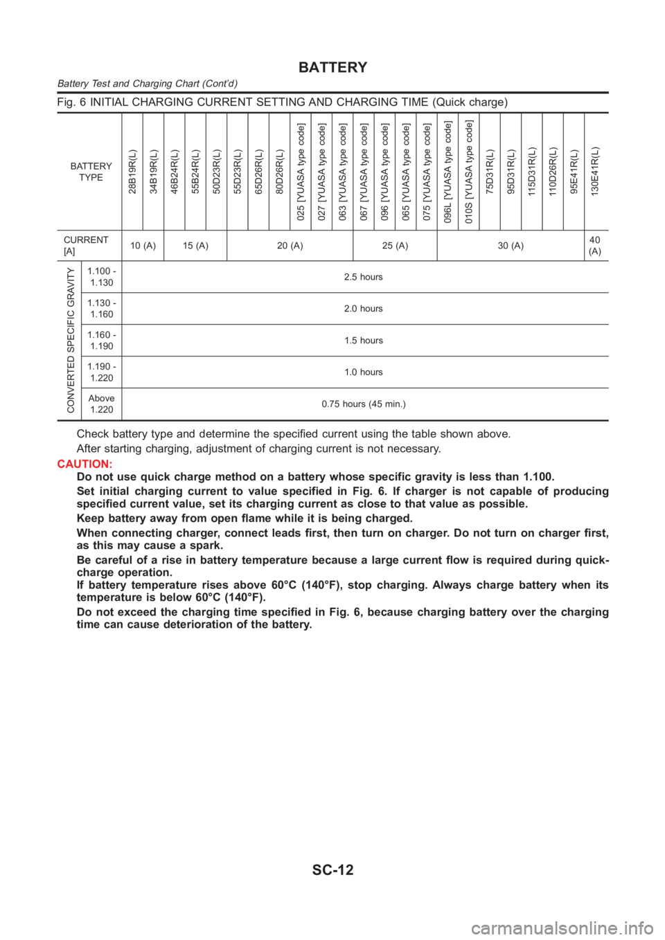 NISSAN ALMERA N16 2003  Electronic Repair Manual Fig. 6 INITIAL CHARGING CURRENT SETTING AND CHARGING TIME (Quick charge)
BATTERY
TYPE
28B19R(L)
34B19R(L)
46B24R(L)
55B24R(L)
50D23R(L)
55D23R(L)
65D26R(L)
80D26R(L)
025 [YUASA type code]
027 [YUASA t