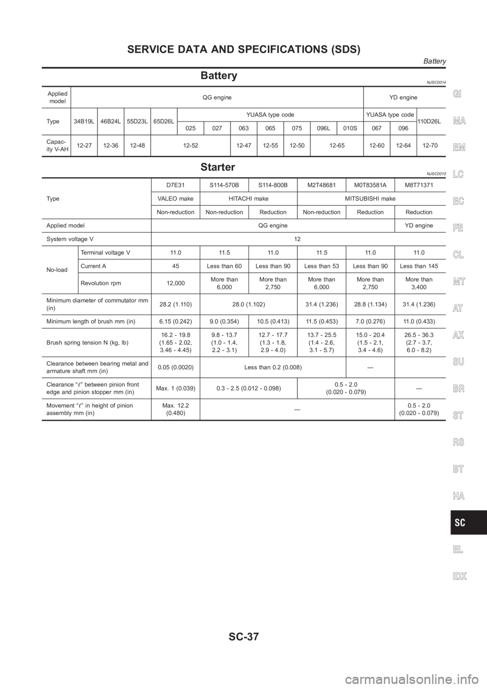 NISSAN ALMERA N16 2003 Electronic Repair Manual BatteryNJSC0014
Applied
modelQG engine YD engine
Type 34B19L 46B24L 55D23L 65D26LYUASA type code YUASA type code
110D26L
025 027 063 065 075 096L 010S 067 096
Capac-
ity V-AH12-27 12-36 12-48 12-52 12 NISSAN ALMERA N16 2003 Electronic Repair Manual BatteryNJSC0014
Applied
modelQG engine YD engine
Type 34B19L 46B24L 55D23L 65D26LYUASA type code YUASA type code
110D26L
025 027 063 065 075 096L 010S 067 096
Capac-
ity V-AH12-27 12-36 12-48 12-52 12