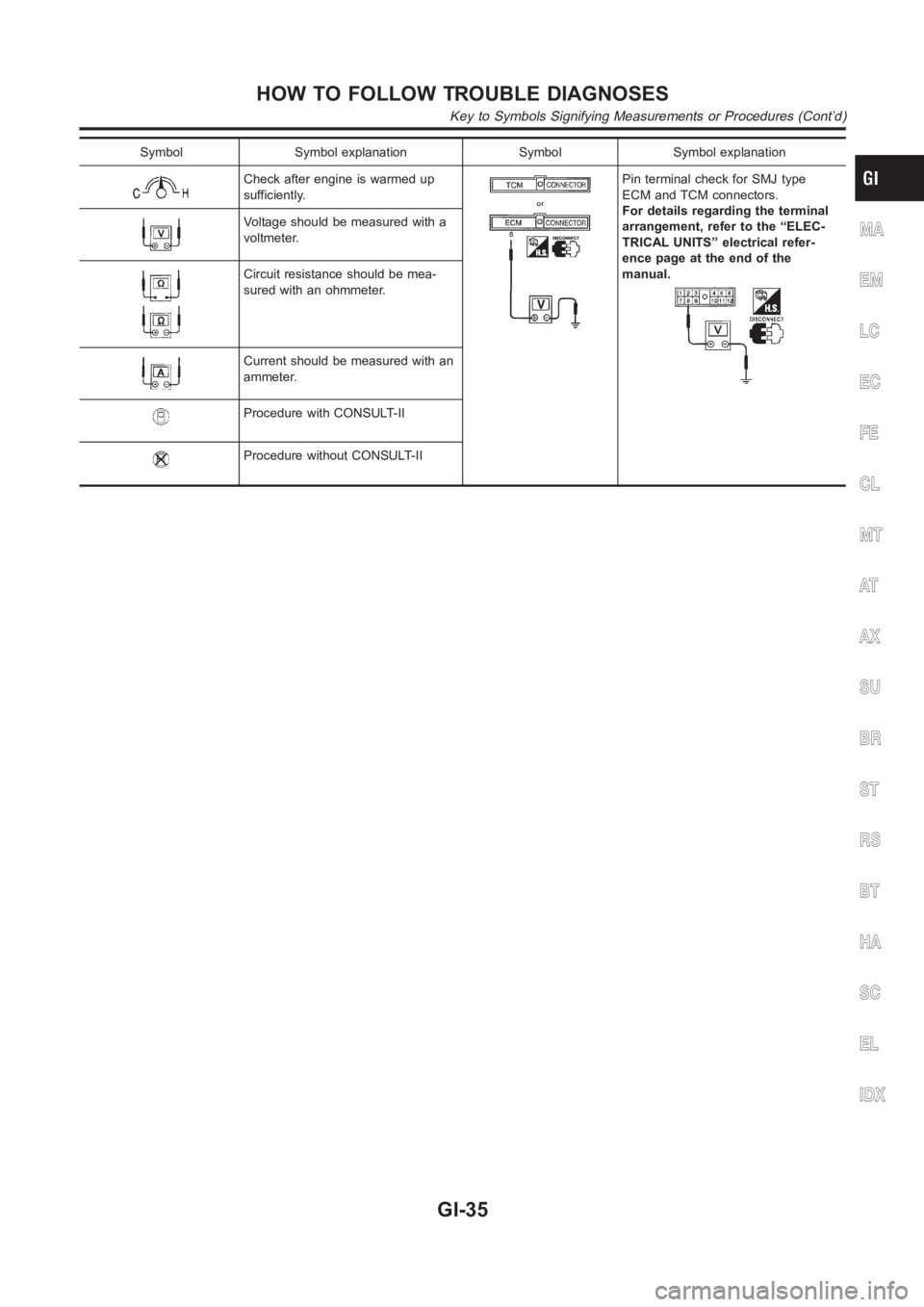 NISSAN ALMERA N16 2003  Electronic Repair Manual Symbol Symbol explanation Symbol Symbol explanation
Check after engine is warmed up
sufficiently.Pin terminal check for SMJ type
ECM and TCM connectors.
For details regarding the terminal
arrangement,