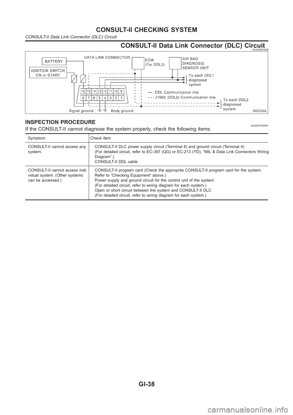 NISSAN ALMERA N16 2003  Electronic Repair Manual CONSULT-II Data Link Connector (DLC) Circuit=NJGI0007S08
SGI122A
INSPECTION PROCEDURENJGI0007S0801If the CONSULT-II cannot diagnose the system properly, check the following items.
Symptom Check item
C