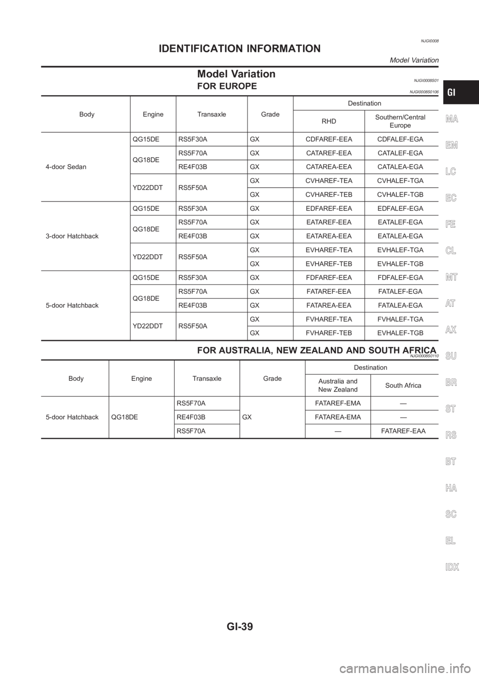 NISSAN ALMERA N16 2003  Electronic Repair Manual NJGI0008
Model VariationNJGI0008S01FOR EUROPENJGI0008S0106
Body Engine Transaxle GradeDestination
RHDSouthern/Central
Europe
4-door SedanQG15DE RS5F30A GX CDFAREF-EEA CDFALEF-EGA
QG18DERS5F70A GX CATA