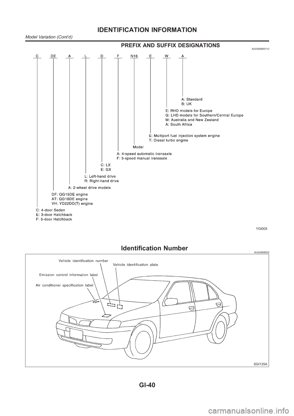 NISSAN ALMERA N16 2003  Electronic Repair Manual PREFIX AND SUFFIX DESIGNATIONSNJGI0008S0112
YGI005
Identification NumberNJGI0008S02
SGI135A
IDENTIFICATION INFORMATION
Model Variation (Cont’d)
GI-40 