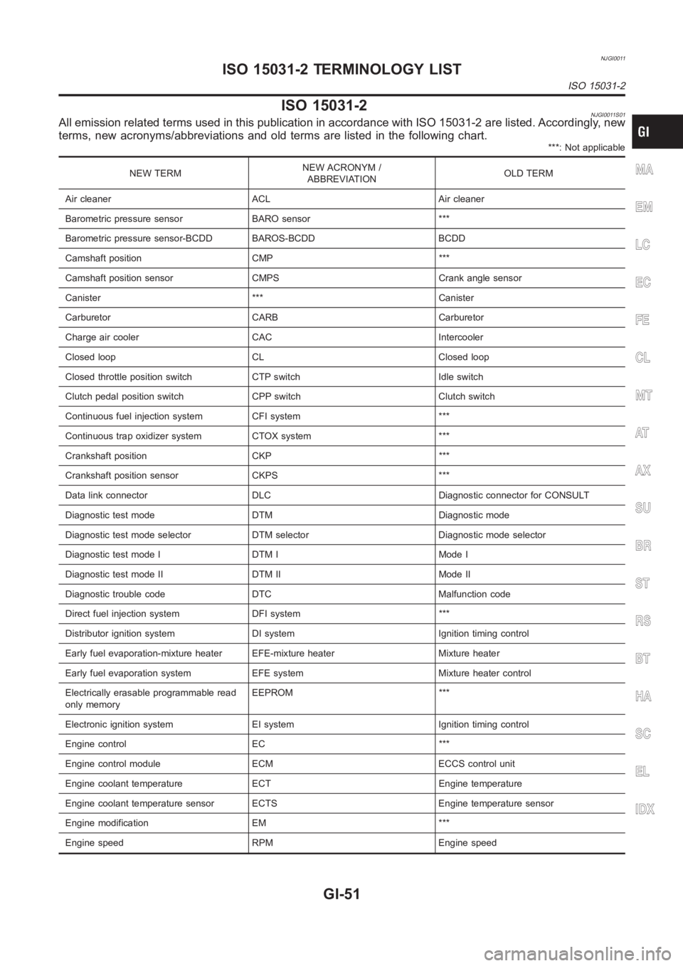 NISSAN ALMERA N16 2003 Electronic Repair Manual NJGI0011
ISO 15031-2NJGI0011S01All emission related terms used in this publication in accordance with ISO15031-2 are listed. Accordingly, new
terms, new acronyms/abbreviations and old terms are listed NISSAN ALMERA N16 2003 Electronic Repair Manual NJGI0011
ISO 15031-2NJGI0011S01All emission related terms used in this publication in accordance with ISO15031-2 are listed. Accordingly, new
terms, new acronyms/abbreviations and old terms are listed