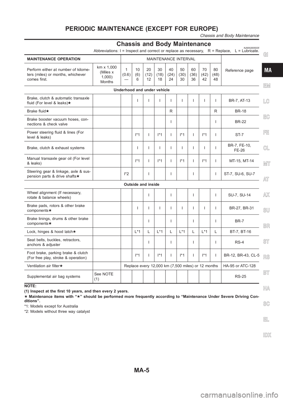 NISSAN ALMERA N16 2003  Electronic Repair Manual Chassis and Body MaintenanceNJMA0005S05Abbreviations: I = Inspect and correct or replace as necessary, R = Replace, L = Lubricate.
MAINTENANCE OPERATIONMAINTENANCE INTERVAL
Reference page Perform eith