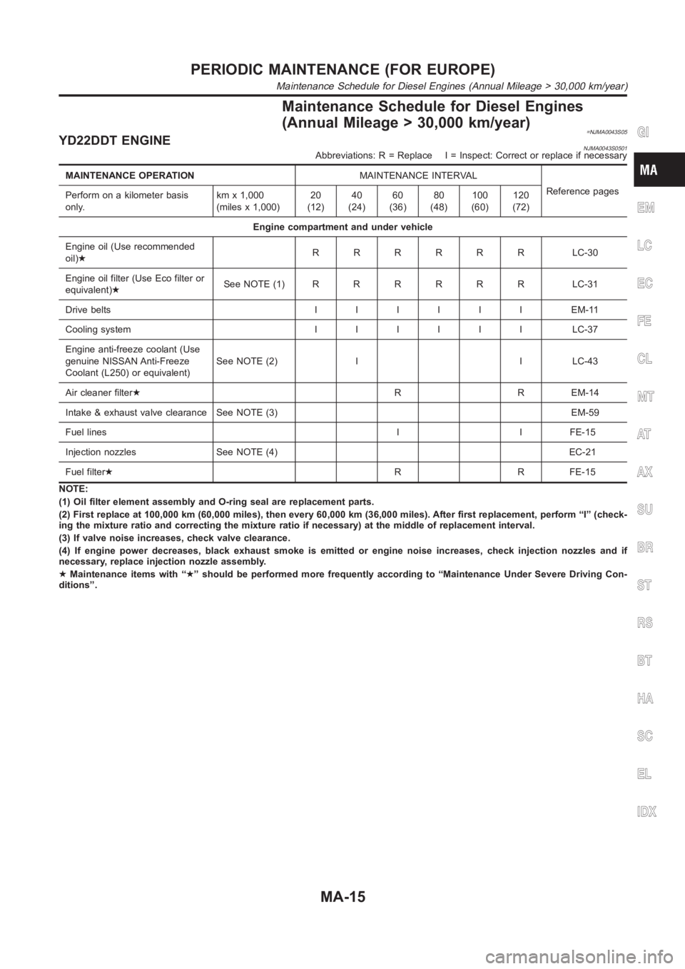NISSAN ALMERA N16 2003 Electronic Repair Manual Maintenance Schedule for Diesel Engines
(Annual Mileage > 30,000 km/year)
=NJMA0043S05YD22DDT ENGINENJMA0043S0501Abbreviations: R = Replace I = Inspect: Correct or replace if necessary
MAINTENANCE OPE NISSAN ALMERA N16 2003 Electronic Repair Manual Maintenance Schedule for Diesel Engines
(Annual Mileage > 30,000 km/year)
=NJMA0043S05YD22DDT ENGINENJMA0043S0501Abbreviations: R = Replace I = Inspect: Correct or replace if necessary
MAINTENANCE OPE