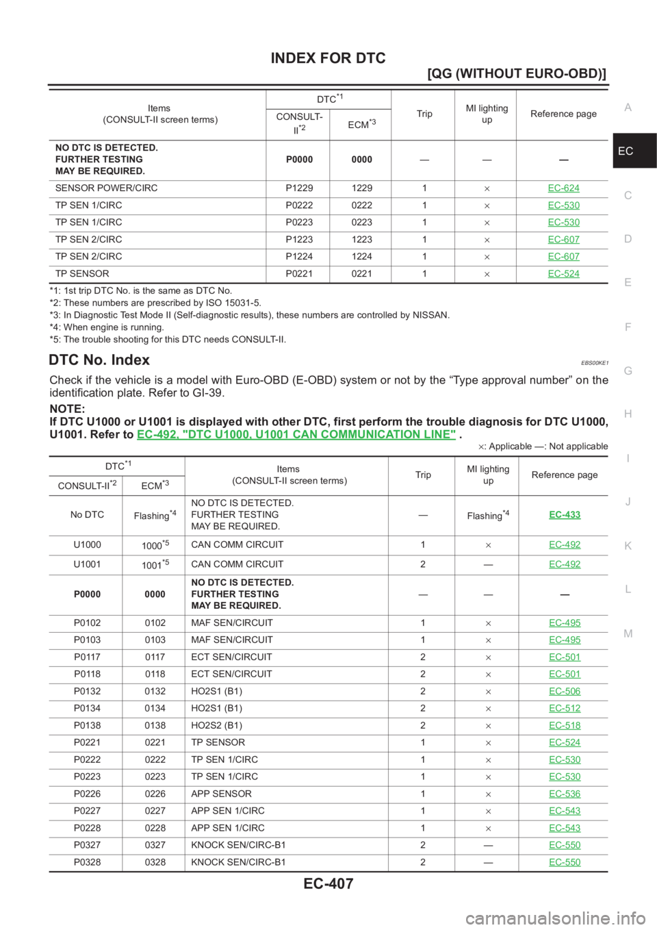 NISSAN ALMERA N16 2003  Electronic Repair Manual INDEX FOR DTC
EC-407
[QG (WITHOUT EURO-OBD)]
C
D
E
F
G
H
I
J
K
L
MA
EC
*1: 1st trip DTC No. is the same as DTC No.
*2: These numbers are prescribed by ISO 15031-5.
*3: In Diagnostic Test Mode II (Self