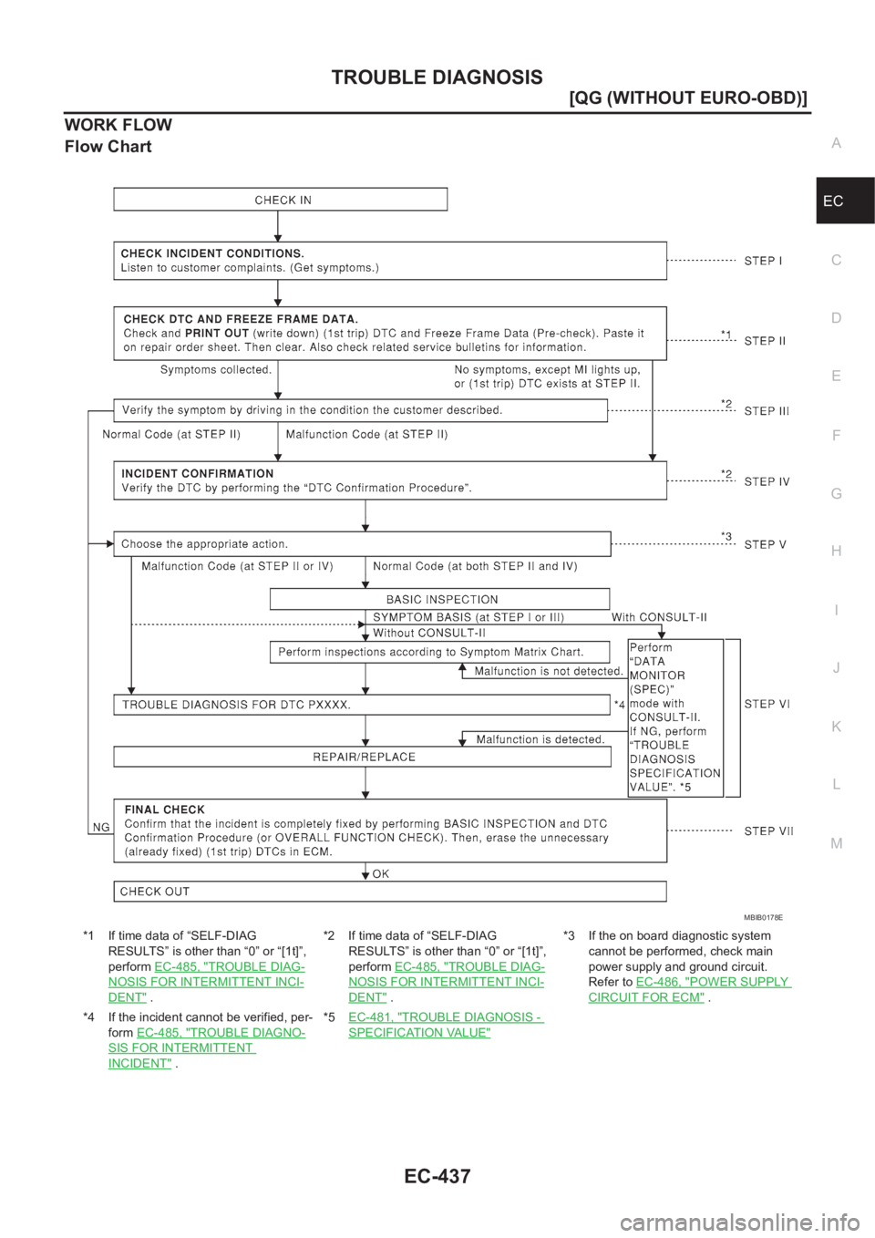 NISSAN ALMERA N16 2003  Electronic Repair Manual TROUBLE DIAGNOSIS
EC-437
[QG (WITHOUT EURO-OBD)]
C
D
E
F
G
H
I
J
K
L
MA
EC
WORK FLOW
Flow Chart
*1 If time data of “SELF-DIAG 
RESULTS” is other than “0” or “[1t]”, 
perform EC-485, "
