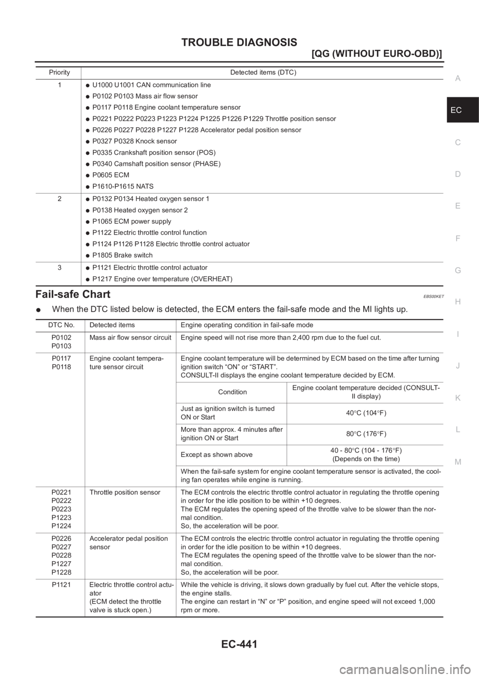 NISSAN ALMERA N16 2003  Electronic Repair Manual TROUBLE DIAGNOSIS
EC-441
[QG (WITHOUT EURO-OBD)]
C
D
E
F
G
H
I
J
K
L
MA
EC
Fail-safe ChartEBS00KET
●When the DTC listed below is detected, the ECM enters the fail-safe mode and the MI lights up.
Pri