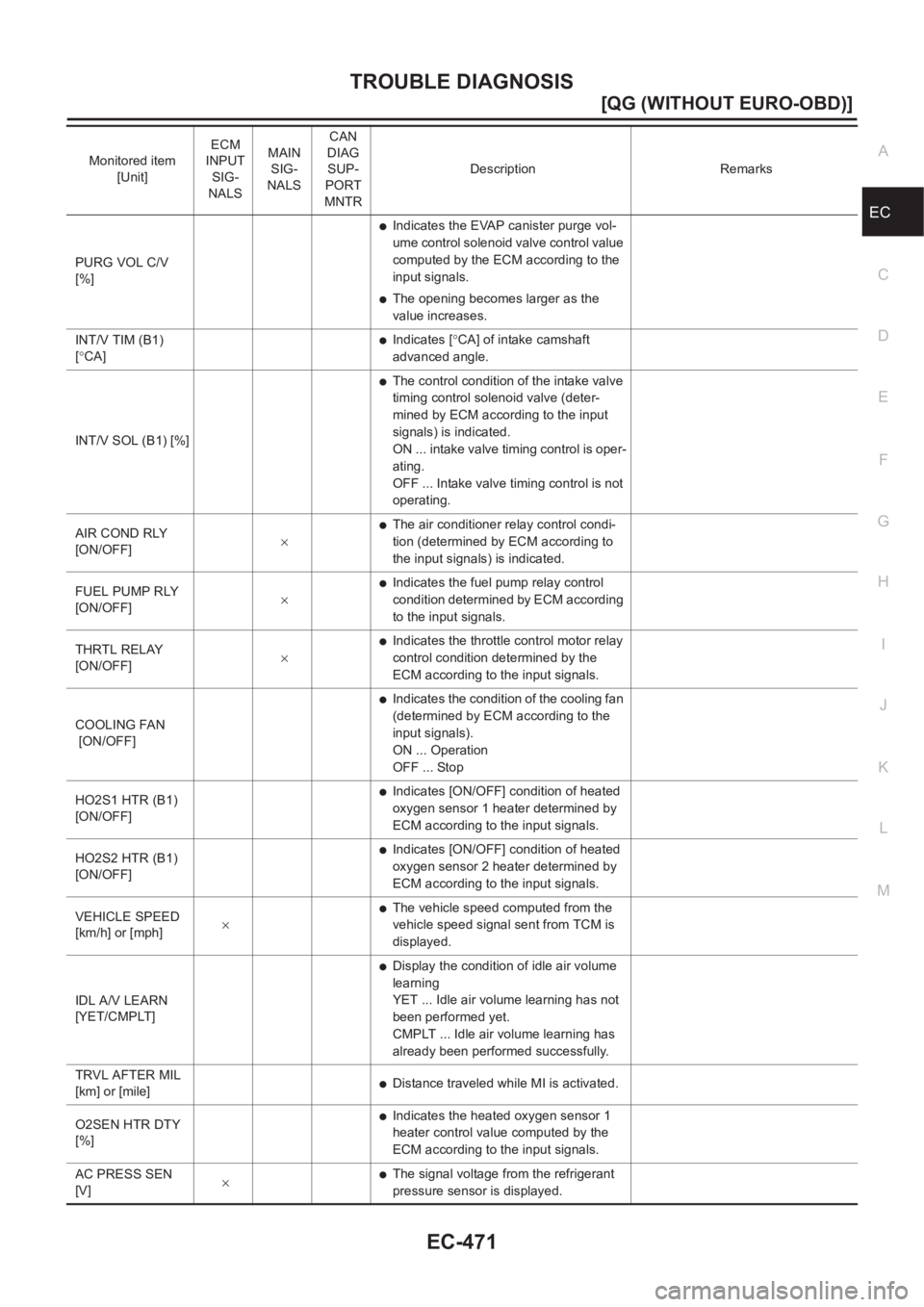 NISSAN ALMERA N16 2003  Electronic Repair Manual TROUBLE DIAGNOSIS
EC-471
[QG (WITHOUT EURO-OBD)]
C
D
E
F
G
H
I
J
K
L
MA
EC
PURG VOL C/V 
[%]
●Indicates the EVAP canister purge vol-
ume control solenoid valve control value 
computed by the ECM acc