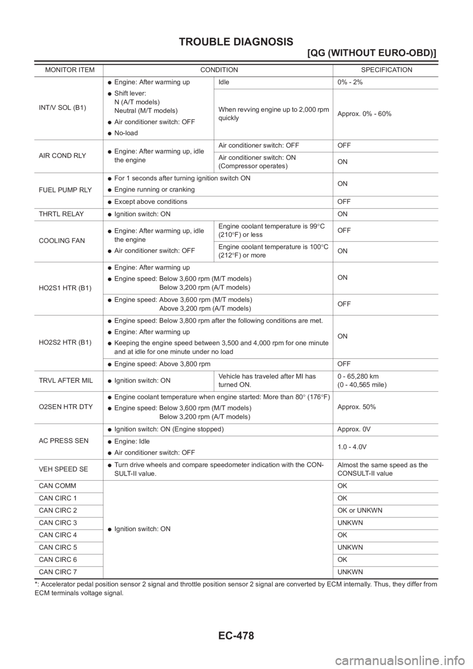 NISSAN ALMERA N16 2003  Electronic Repair Manual EC-478
[QG (WITHOUT EURO-OBD)]
TROUBLE DIAGNOSIS
*: Accelerator pedal position sensor 2 signal and throttle position sensor 2 signal are converted by ECM internally. Thus, they differ from
ECM termina
