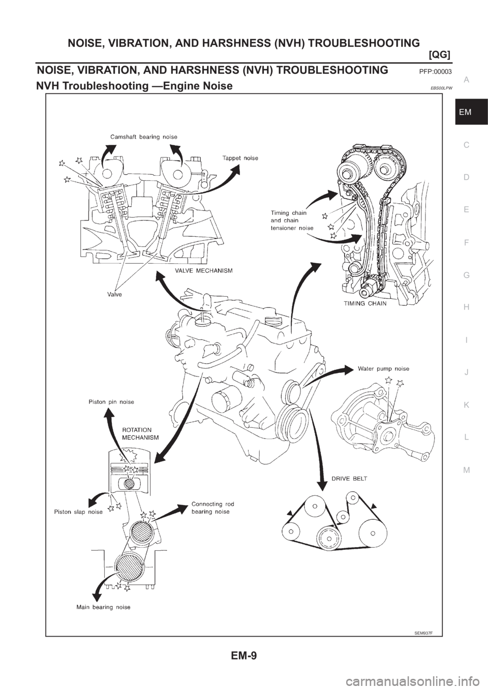 NISSAN ALMERA N16 2003  Electronic Repair Manual NOISE, VIBRATION, AND HARSHNESS (NVH) TROUBLESHOOTING
EM-9
[QG]
C
D
E
F
G
H
I
J
K
L
MA
EM
NOISE, VIBRATION, AND HARSHNESS (NVH) TROUBLESHOOTINGPFP:00003
NVH Troubleshooting —Engine NoiseEBS00LPW
SEM