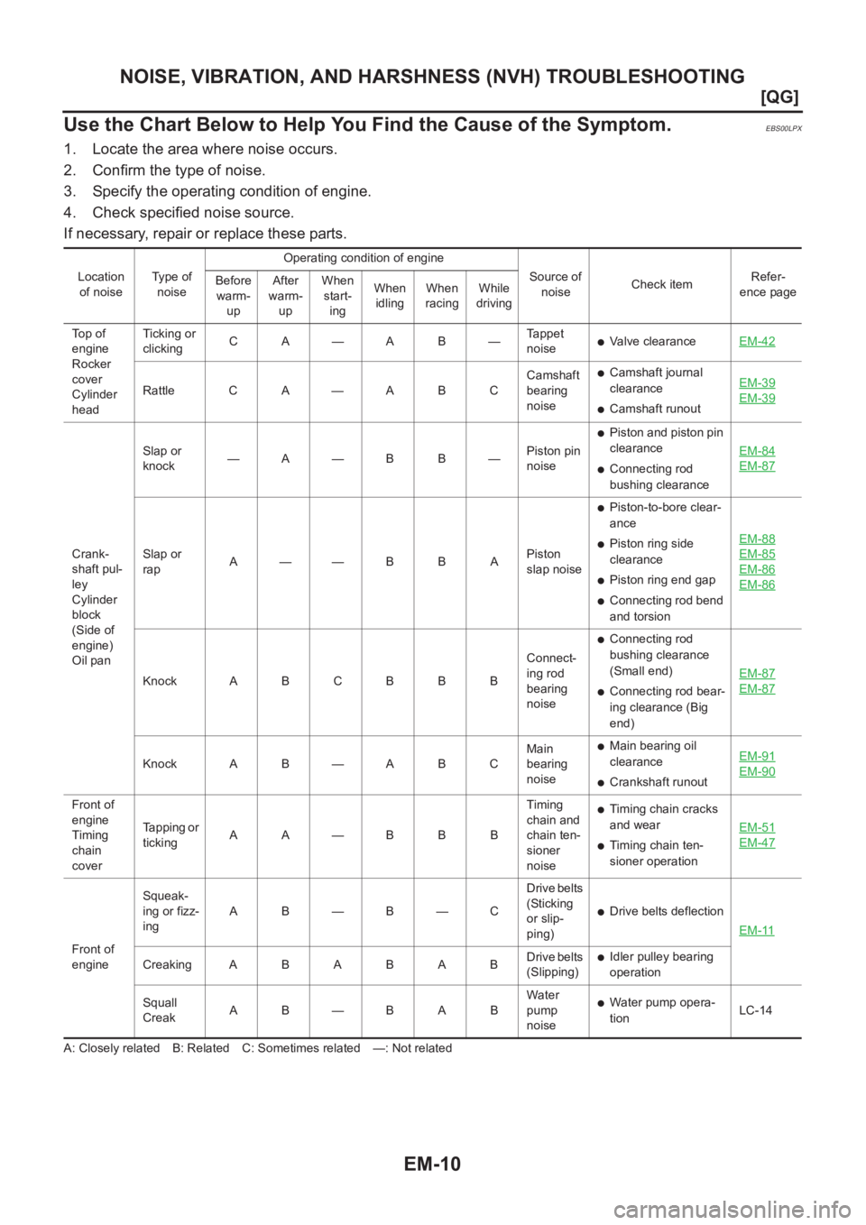 NISSAN ALMERA N16 2003  Electronic Repair Manual EM-10
[QG]
NOISE, VIBRATION, AND HARSHNESS (NVH) TROUBLESHOOTING
Use the Chart Below to Help You Find the Cause of the Symptom.
EBS00LPX
1. Locate the area where noise occurs.
2. Confirm the type of n