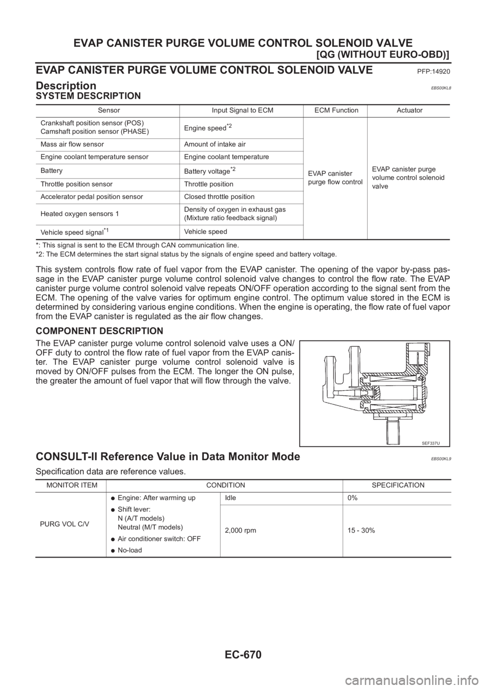 NISSAN ALMERA N16 2003  Electronic Repair Manual EC-670
[QG (WITHOUT EURO-OBD)]
EVAP CANISTER PURGE VOLUME CONTROL SOLENOID VALVE
EVAP CANISTER PURGE VOLUME CONTROL SOLENOID VALVE
PFP:14920
DescriptionEBS00KL8
SYSTEM DESCRIPTION 
*: This signal is s