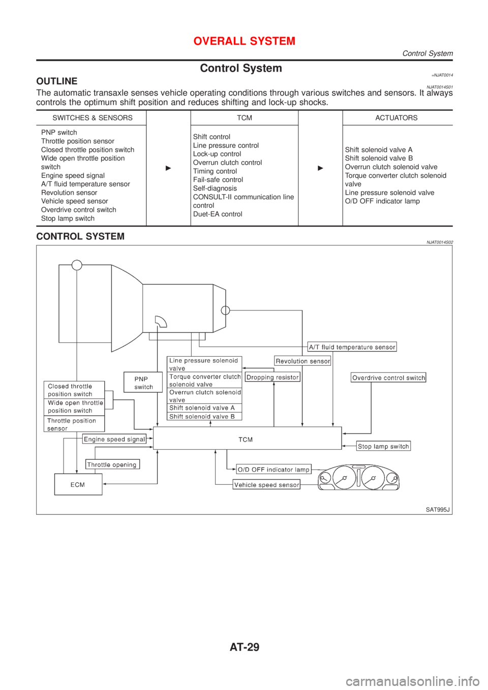 NISSAN ALMERA N16 2001  Electronic Repair Manual Control System=NJAT0014OUTLINENJAT0014S01The automatic transaxle senses vehicle operating conditions through various switches and sensors. It always
controls the optimum shift position and reduces shi