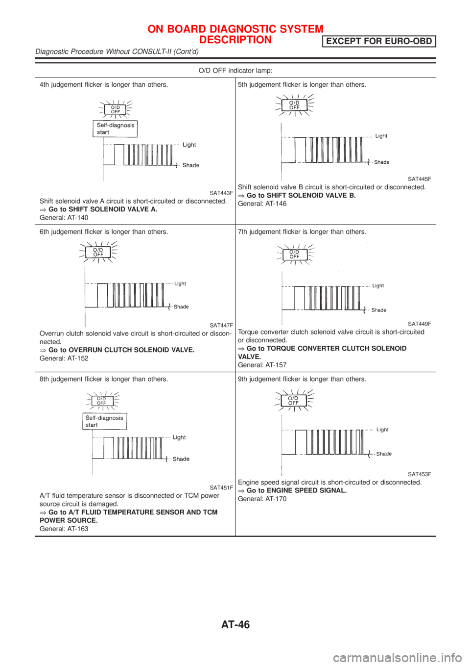 NISSAN ALMERA N16 2001  Electronic Repair Manual O/D OFF indicator lamp:
4th judgement flicker is longer than others.
SAT443F
Shift solenoid valve A circuit is short-circuited or disconnected.
ÞGo to SHIFT SOLENOID VALVE A.
General: AT-1405th judge
