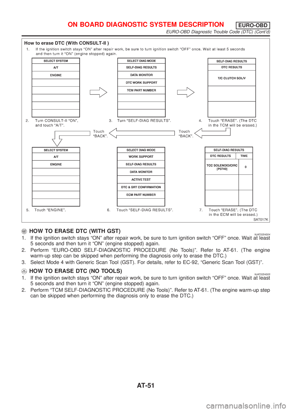 NISSAN ALMERA N16 2001  Electronic Repair Manual SAT017K
HOW TO ERASE DTC (WITH GST)NJAT0254S041. If the ignition switch stays ªONº after repair work, be sure to turn ignition switch ªOFFº once. Wait at least
5 seconds and then turn it ªONº (e