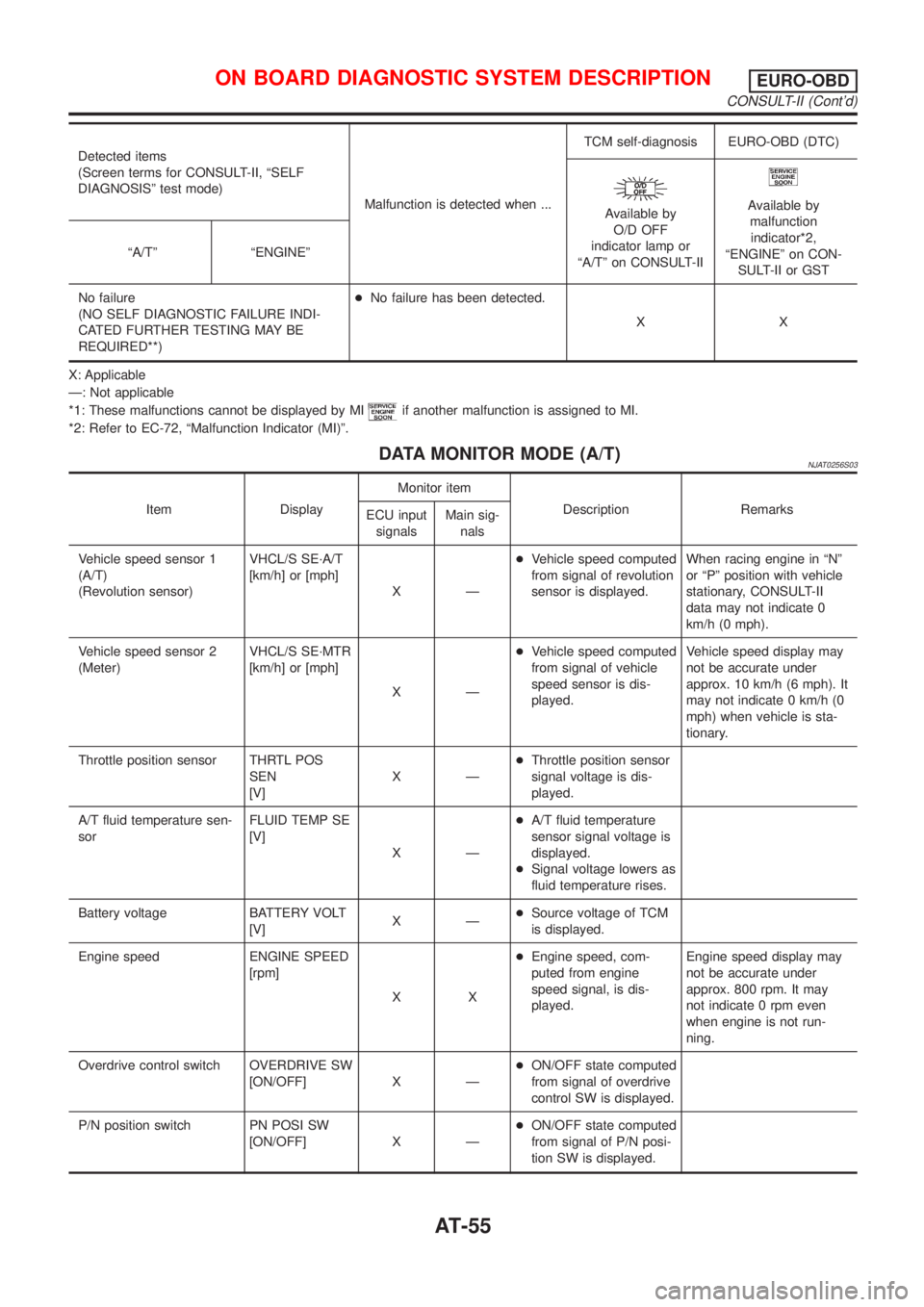NISSAN ALMERA N16 2001  Electronic Repair Manual Detected items
(Screen terms for CONSULT-II, ªSELF
DIAGNOSISº test mode)
Malfunction is detected when ...TCM self-diagnosis EURO-OBD (DTC)
Available by
O/D OFF
indicator lamp or
ªA/Tº on CONSULT-I