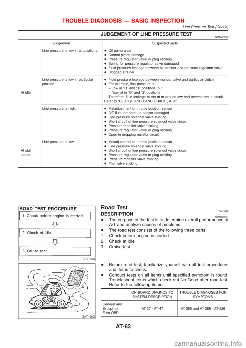 NISSAN ALMERA N16 2001 Electronic Repair Manual JUDGEMENT OF LINE PRESSURE TESTNJAT0027S03
Judgement Suspected parts
At idleLine pressure is low in all positions.+Oil pump wear
+Control piston damage
+Pressure regulator valve or plug sticking
+Spri NISSAN ALMERA N16 2001 Electronic Repair Manual JUDGEMENT OF LINE PRESSURE TESTNJAT0027S03
Judgement Suspected parts
At idleLine pressure is low in all positions.+Oil pump wear
+Control piston damage
+Pressure regulator valve or plug sticking
+Spri
