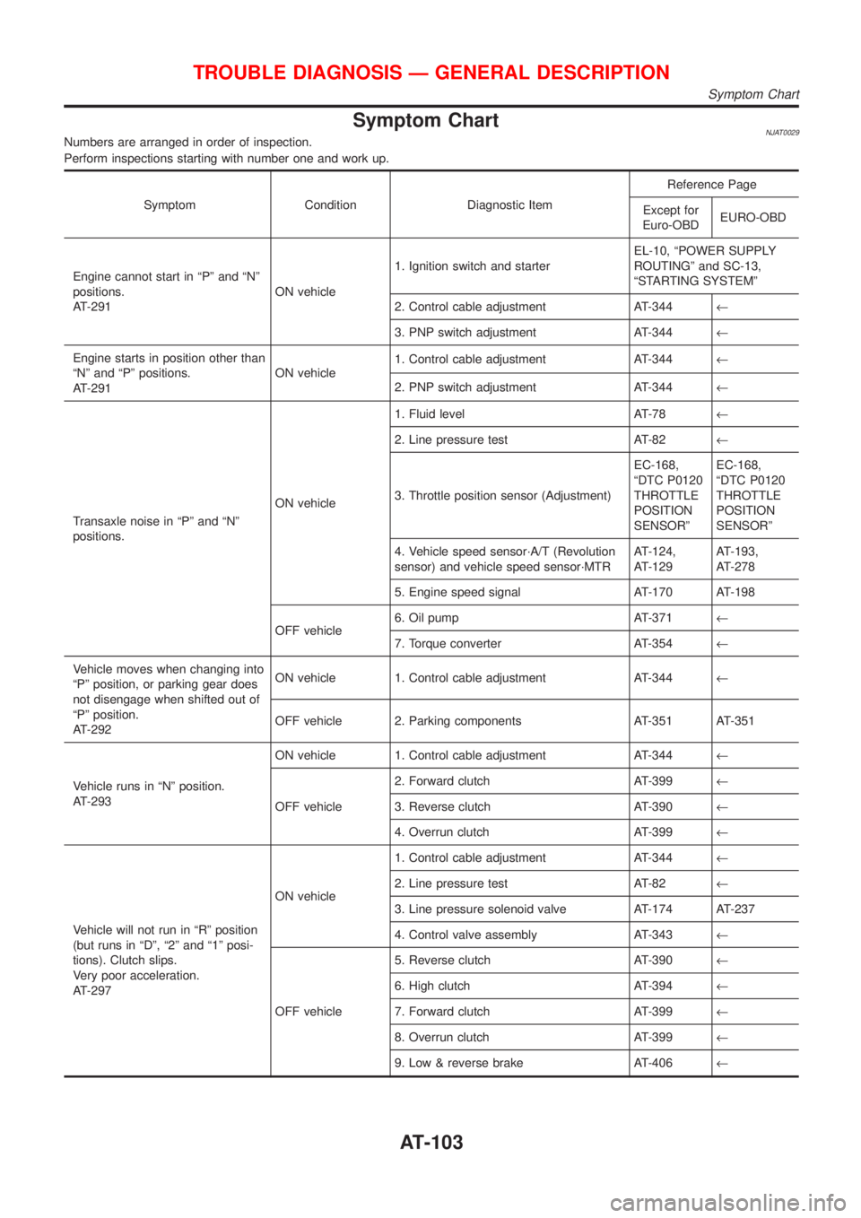 NISSAN ALMERA N16 2001  Electronic Repair Manual Symptom ChartNJAT0029Numbers are arranged in order of inspection.
Perform inspections starting with number one and work up.
Symptom Condition Diagnostic ItemReference Page
Except for
Euro-OBDEURO-OBD
