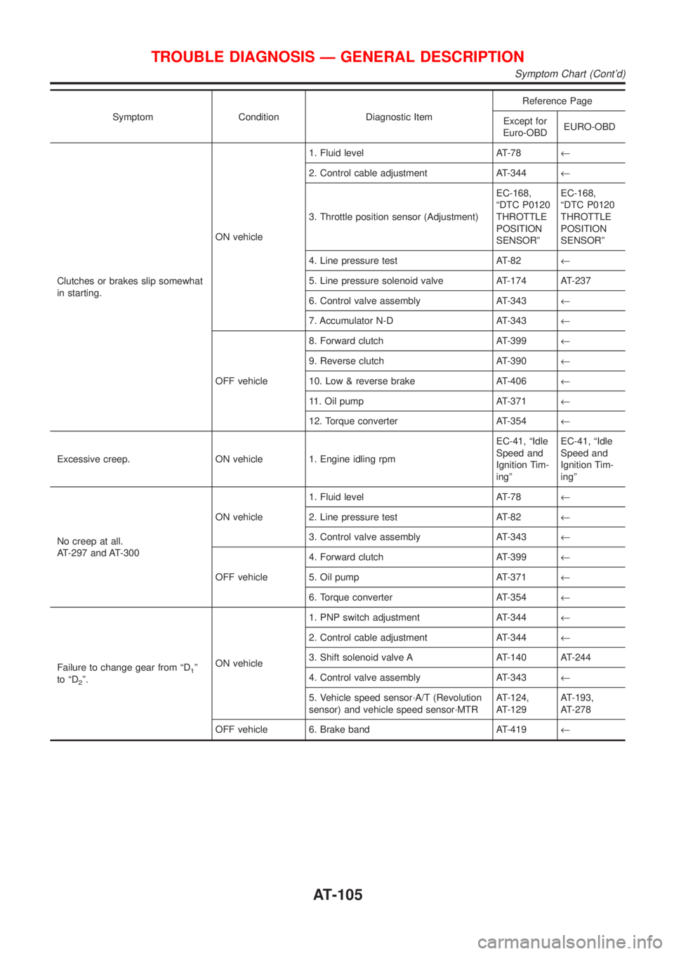 NISSAN ALMERA N16 2001  Electronic Repair Manual Symptom Condition Diagnostic ItemReference Page
Except for
Euro-OBDEURO-OBD
Clutches or brakes slip somewhat
in starting.ON vehicle1. Fluid level AT-78¬
2. Control cable adjustment AT-344¬
3. Thrott