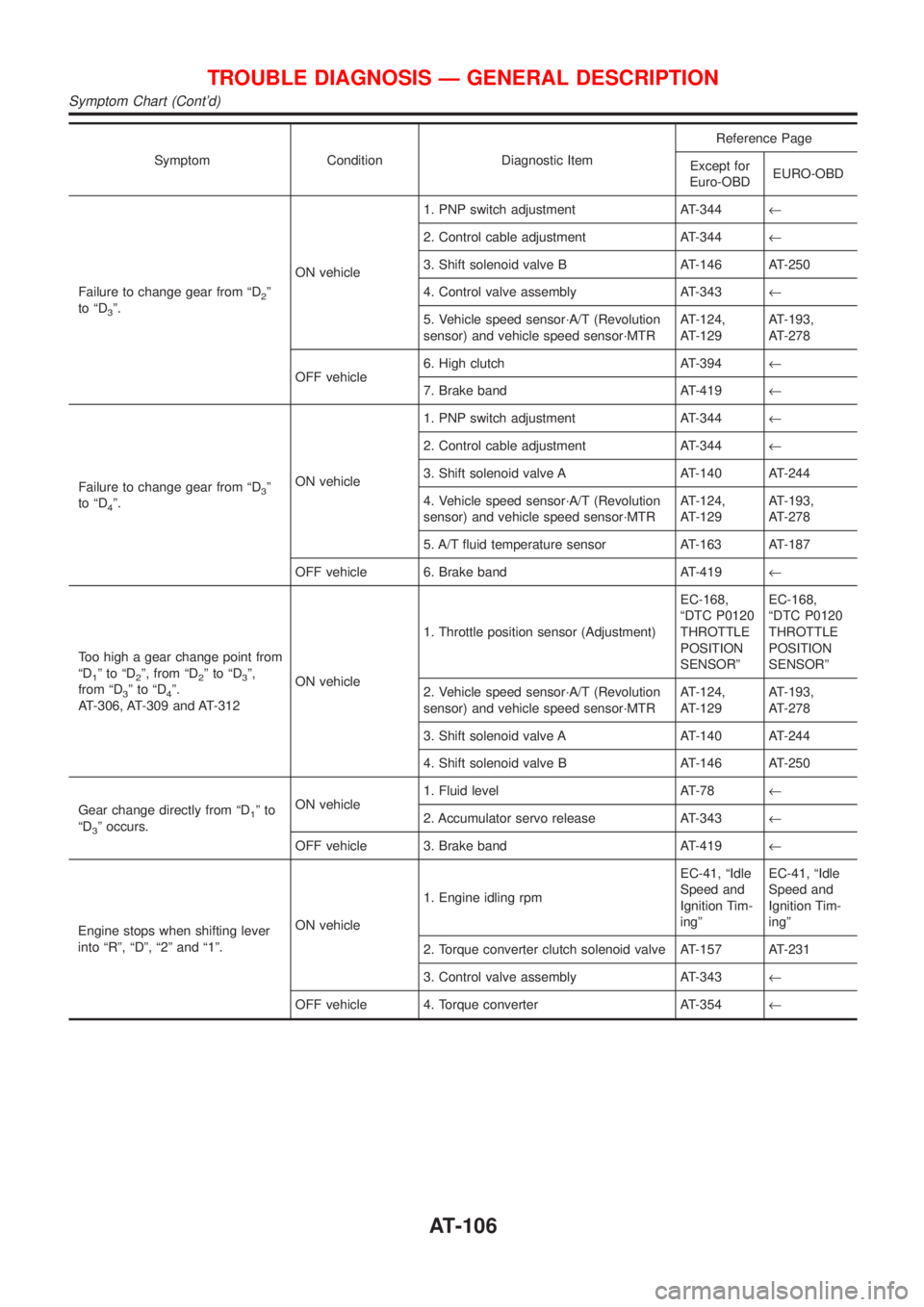 NISSAN ALMERA N16 2001  Electronic Repair Manual Symptom Condition Diagnostic ItemReference Page
Except for
Euro-OBDEURO-OBD
Failure to change gear from ªD
2º
to ªD
3º.ON vehicle1. PNP switch adjustment AT-344¬
2. Control cable adjustment AT-34