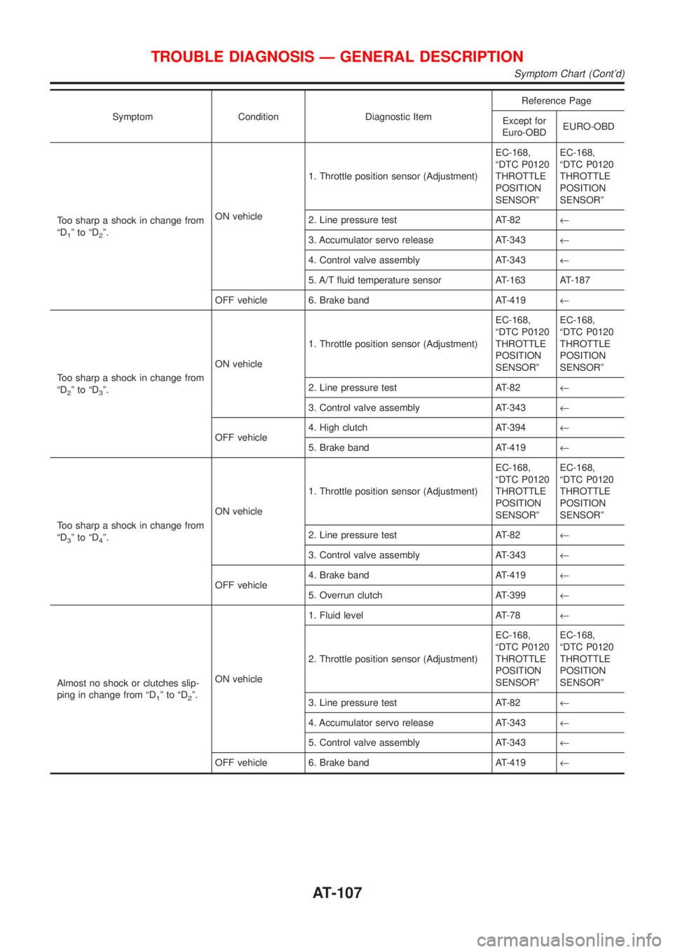 NISSAN ALMERA N16 2001  Electronic Repair Manual Symptom Condition Diagnostic ItemReference Page
Except for
Euro-OBDEURO-OBD
Too sharp a shock in change from
ªD
1ºtoªD2º.ON vehicle1. Throttle position sensor (Adjustment)EC-168,
ªDTC P0120
THROT