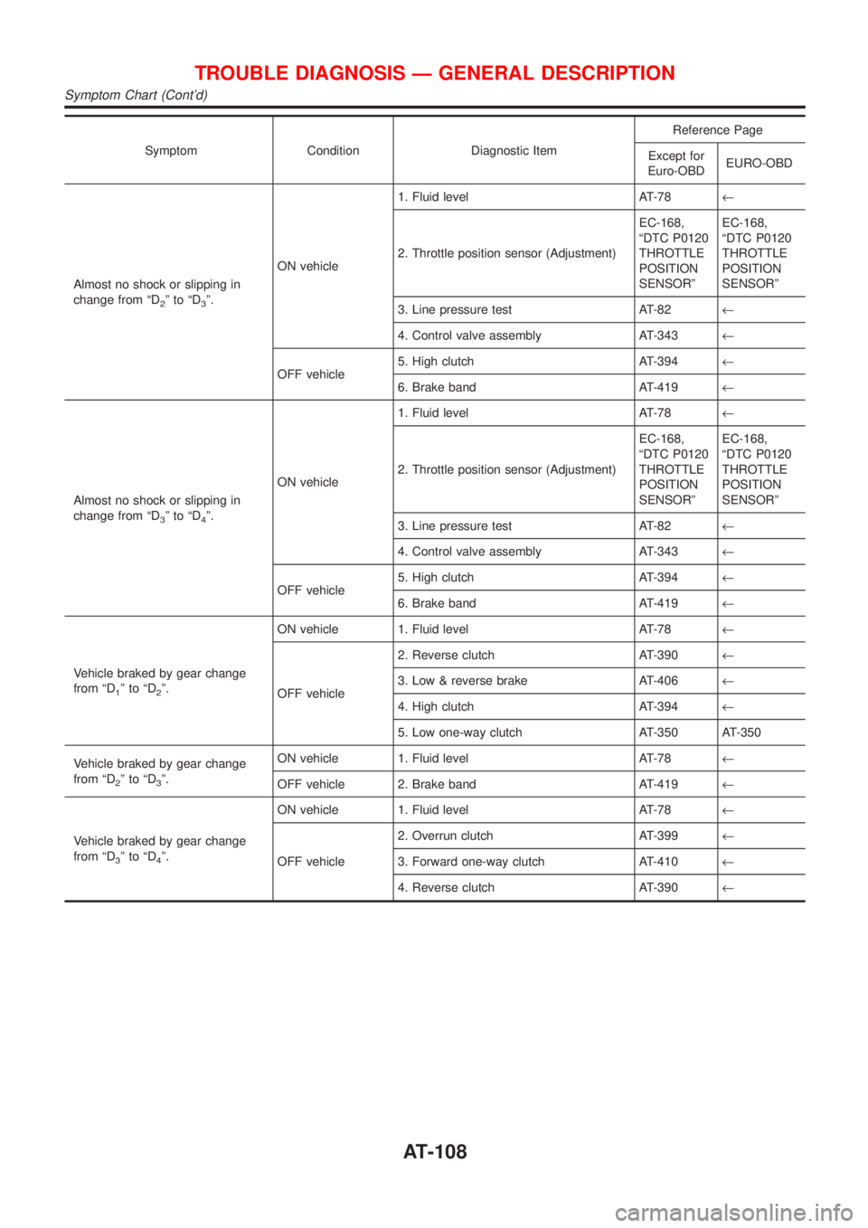 NISSAN ALMERA N16 2001  Electronic Repair Manual Symptom Condition Diagnostic ItemReference Page
Except for
Euro-OBDEURO-OBD
Almost no shock or slipping in
change from ªD
2ºtoªD3º.ON vehicle1. Fluid level AT-78¬
2. Throttle position sensor (Adj