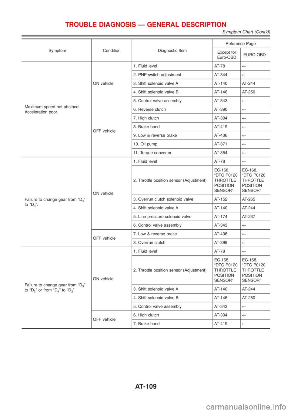 NISSAN ALMERA N16 2001  Electronic Repair Manual Symptom Condition Diagnostic ItemReference Page
Except for
Euro-OBDEURO-OBD
Maximum speed not attained.
Acceleration poor.ON vehicle1. Fluid level AT-78¬
2. PNP switch adjustment AT-344¬
3. Shift so