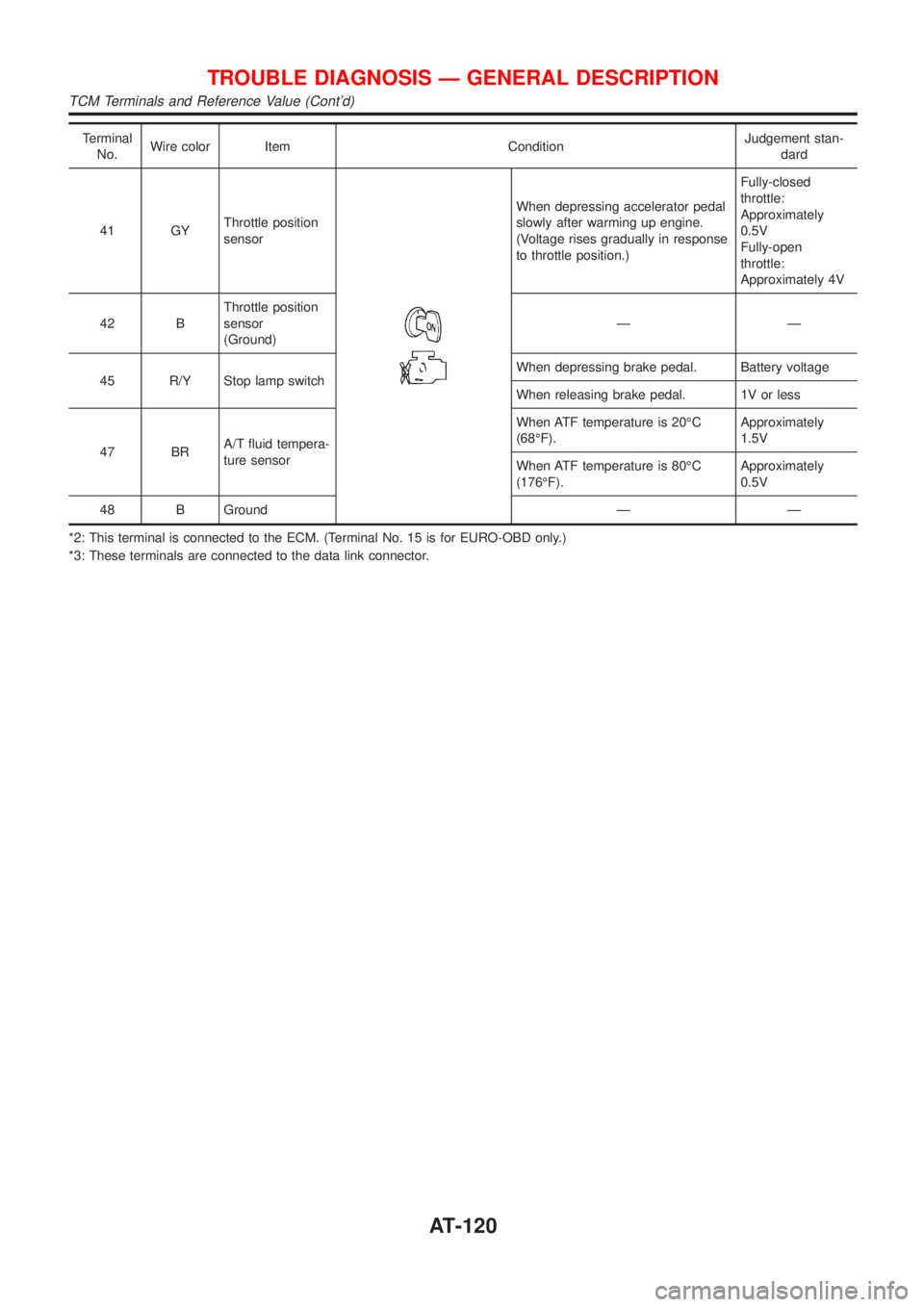 NISSAN ALMERA N16 2001  Electronic Repair Manual Terminal
No.Wire color Item ConditionJudgement stan-
dard
41 GYThrottle position
sensor
When depressing accelerator pedal
slowly after warming up engine.
(Voltage rises gradually in response
to thrott