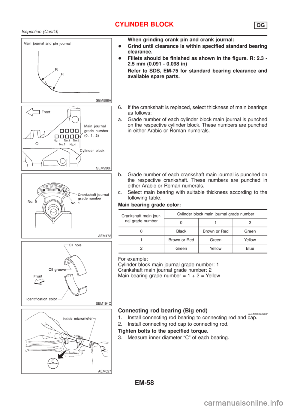 NISSAN ALMERA N16 2001  Electronic Repair Manual SEM588A
When grinding crank pin and crank journal:
+Grind until clearance is within specified standard bearing
clearance.
+Fillets should be finished as shown in the figure. R: 2.3 -
2.5 mm (0.091 - 0