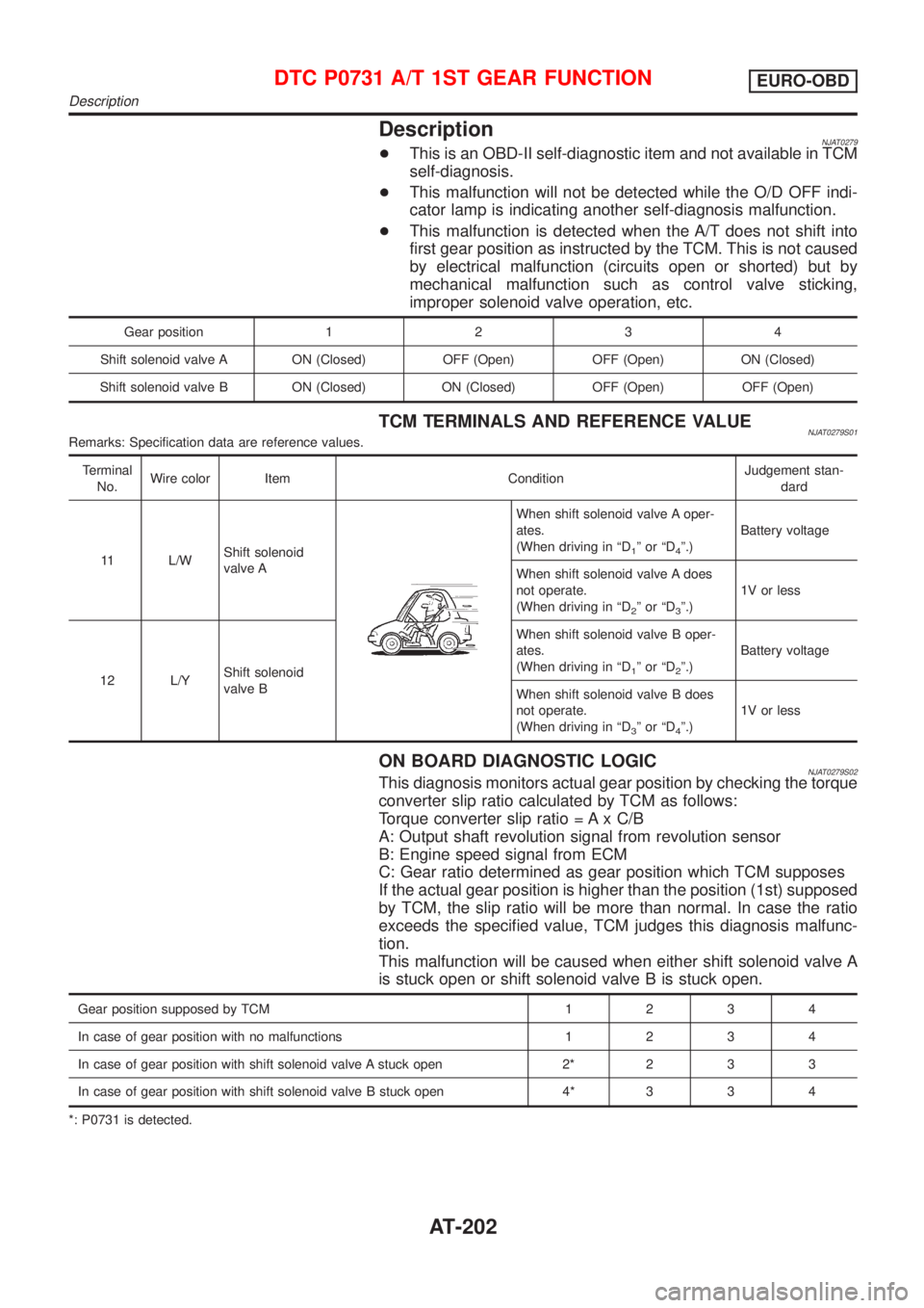 NISSAN ALMERA N16 2001  Electronic Repair Manual DescriptionNJAT0279+This is an OBD-II self-diagnostic item and not available in TCM
self-diagnosis.
+This malfunction will not be detected while the O/D OFF indi-
cator lamp is indicating another self