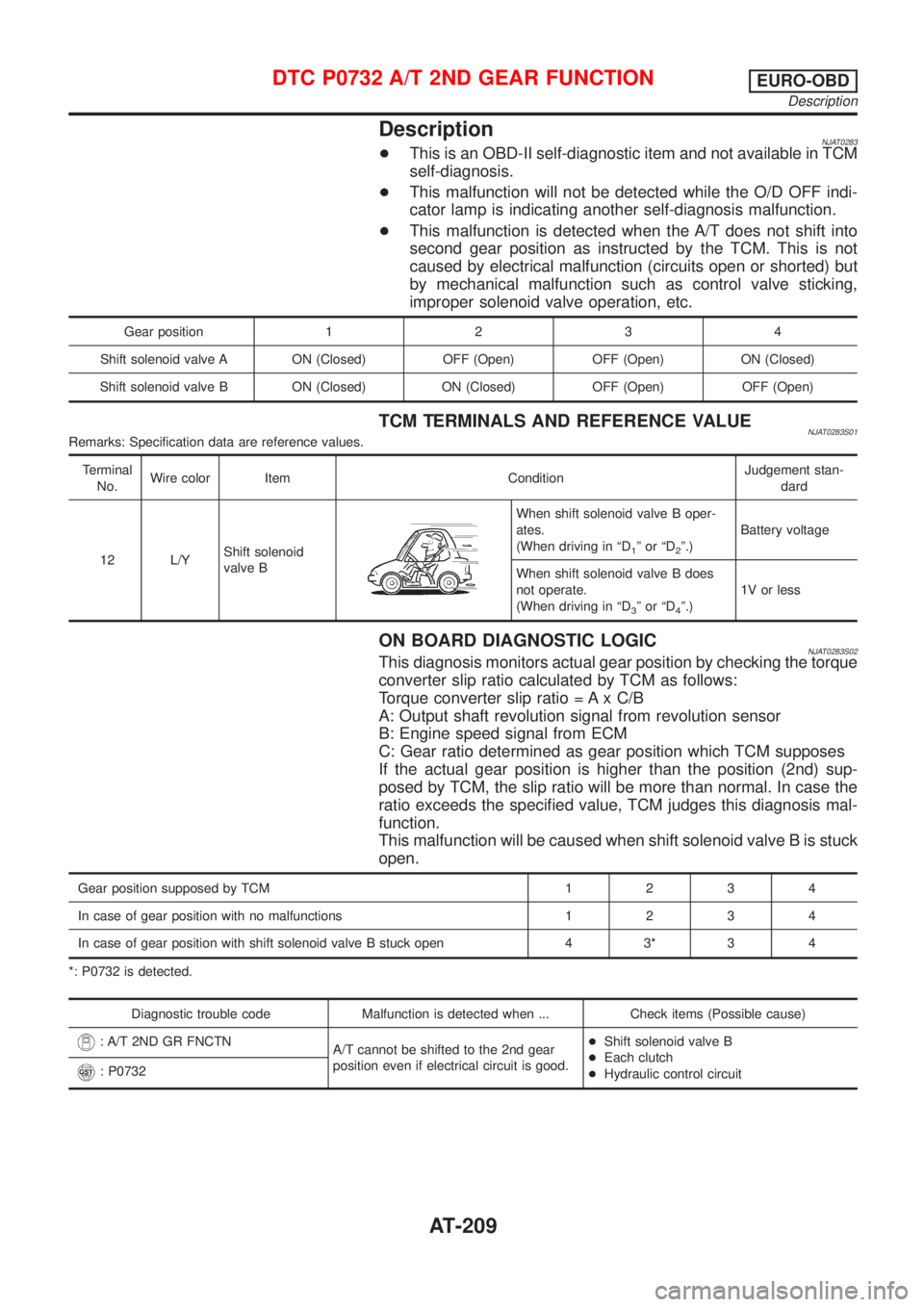 NISSAN ALMERA N16 2001  Electronic Repair Manual DescriptionNJAT0283+This is an OBD-II self-diagnostic item and not available in TCM
self-diagnosis.
+This malfunction will not be detected while the O/D OFF indi-
cator lamp is indicating another self