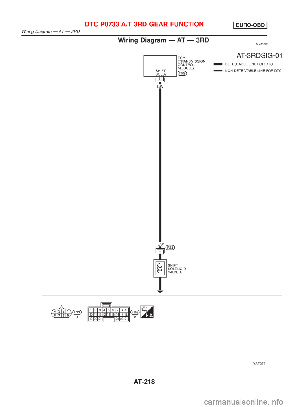 NISSAN ALMERA N16 2001  Electronic Repair Manual Wiring Diagram Ð AT Ð 3RDNJAT0288
YAT237
DTC P0733 A/T 3RD GEAR FUNCTIONEURO-OBD
Wiring Diagram Ð AT Ð 3RD
AT-218 