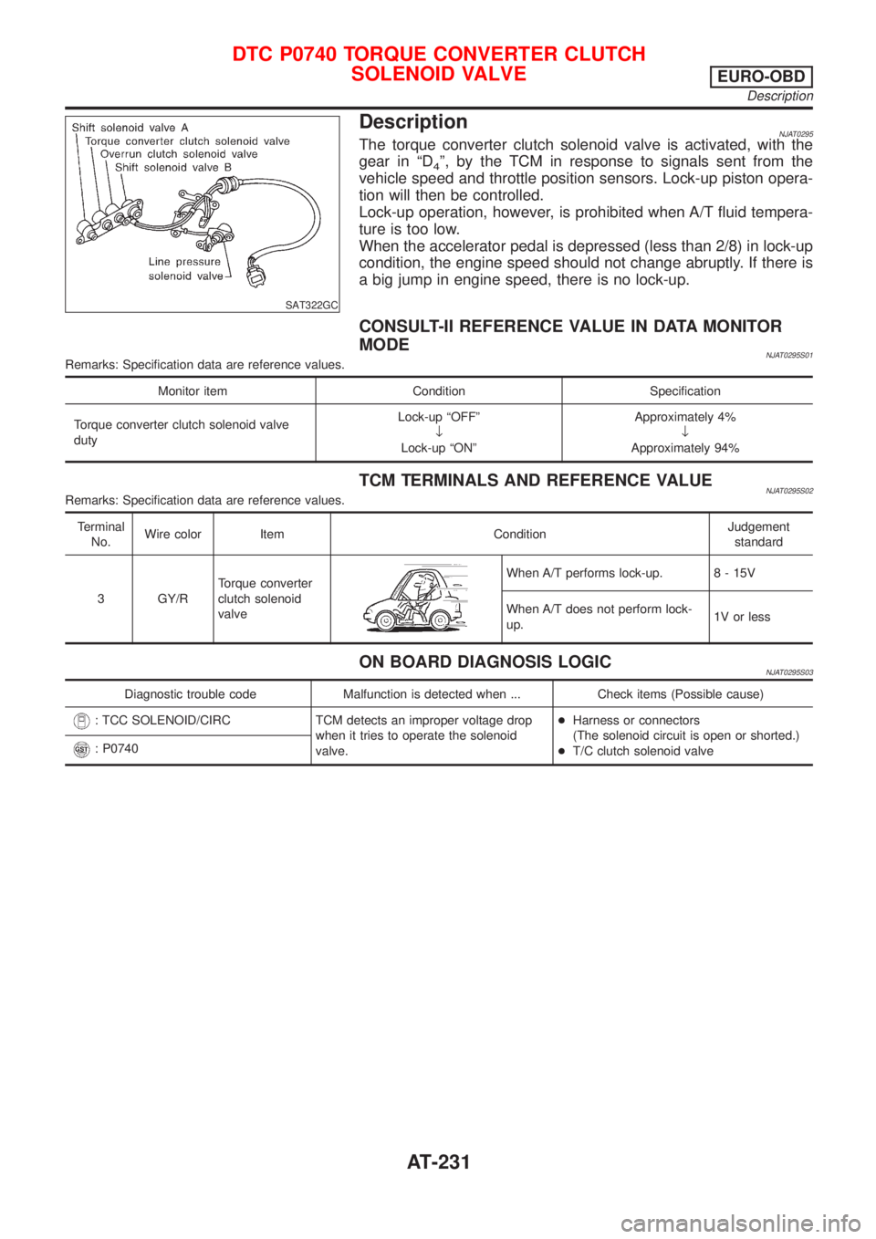 NISSAN ALMERA N16 2001 Electronic Repair Manual SAT322GC
DescriptionNJAT0295The torque converter clutch solenoid valve is activated, with the
gear in ªD
4º, by the TCM in response to signals sent from the
vehicle speed and throttle position senso NISSAN ALMERA N16 2001 Electronic Repair Manual SAT322GC
DescriptionNJAT0295The torque converter clutch solenoid valve is activated, with the
gear in ªD
4º, by the TCM in response to signals sent from the
vehicle speed and throttle position senso