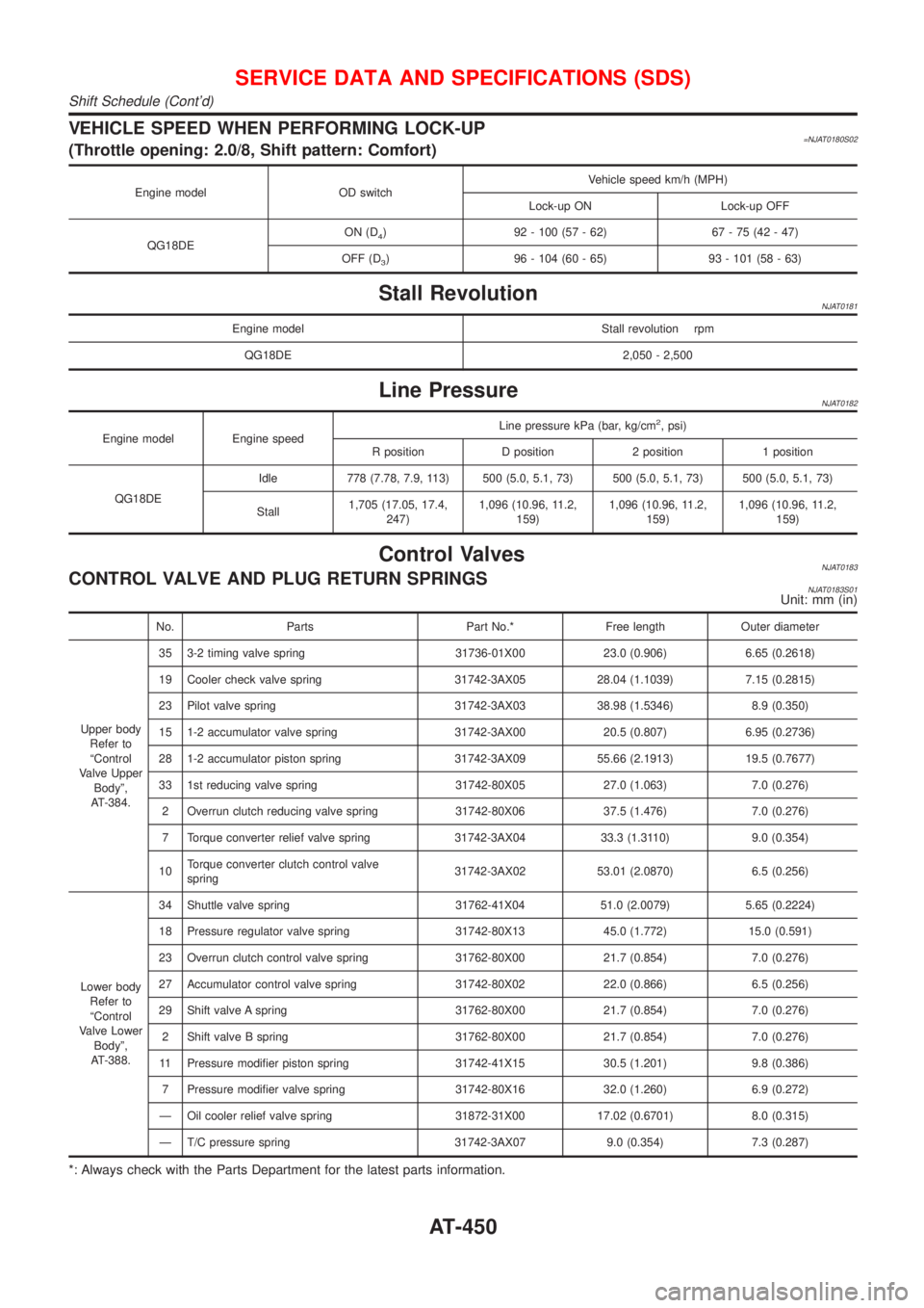NISSAN ALMERA N16 2001 Electronic Repair Manual VEHICLE SPEED WHEN PERFORMING LOCK-UP=NJAT0180S02(Throttle opening: 2.0/8, Shift pattern: Comfort)
Engine model OD switchVehicle speed km/h (MPH)
Lock-up ON Lock-up OFF
QG18DEON (D
4) 92 - 100 (57 - 6 NISSAN ALMERA N16 2001 Electronic Repair Manual VEHICLE SPEED WHEN PERFORMING LOCK-UP=NJAT0180S02(Throttle opening: 2.0/8, Shift pattern: Comfort)
Engine model OD switchVehicle speed km/h (MPH)
Lock-up ON Lock-up OFF
QG18DEON (D
4) 92 - 100 (57 - 6