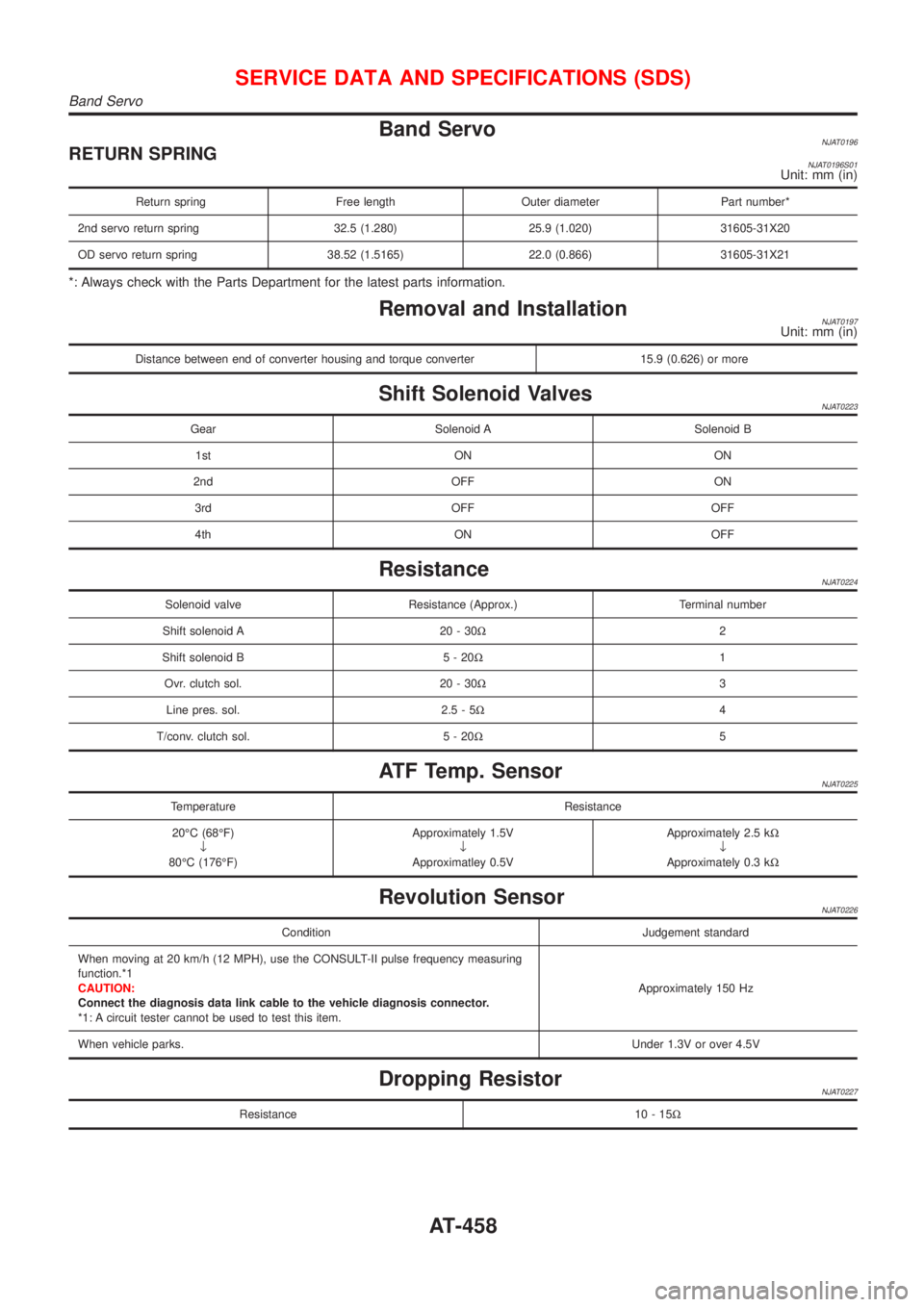 NISSAN ALMERA N16 2001 Electronic Repair Manual Band ServoNJAT0196RETURN SPRINGNJAT0196S01Unit: mm (in)
Return spring Free length Outer diameter Part number*
2nd servo return spring 32.5 (1.280) 25.9 (1.020) 31605-31X20
OD servo return spring 38.52 NISSAN ALMERA N16 2001 Electronic Repair Manual Band ServoNJAT0196RETURN SPRINGNJAT0196S01Unit: mm (in)
Return spring Free length Outer diameter Part number*
2nd servo return spring 32.5 (1.280) 25.9 (1.020) 31605-31X20
OD servo return spring 38.52