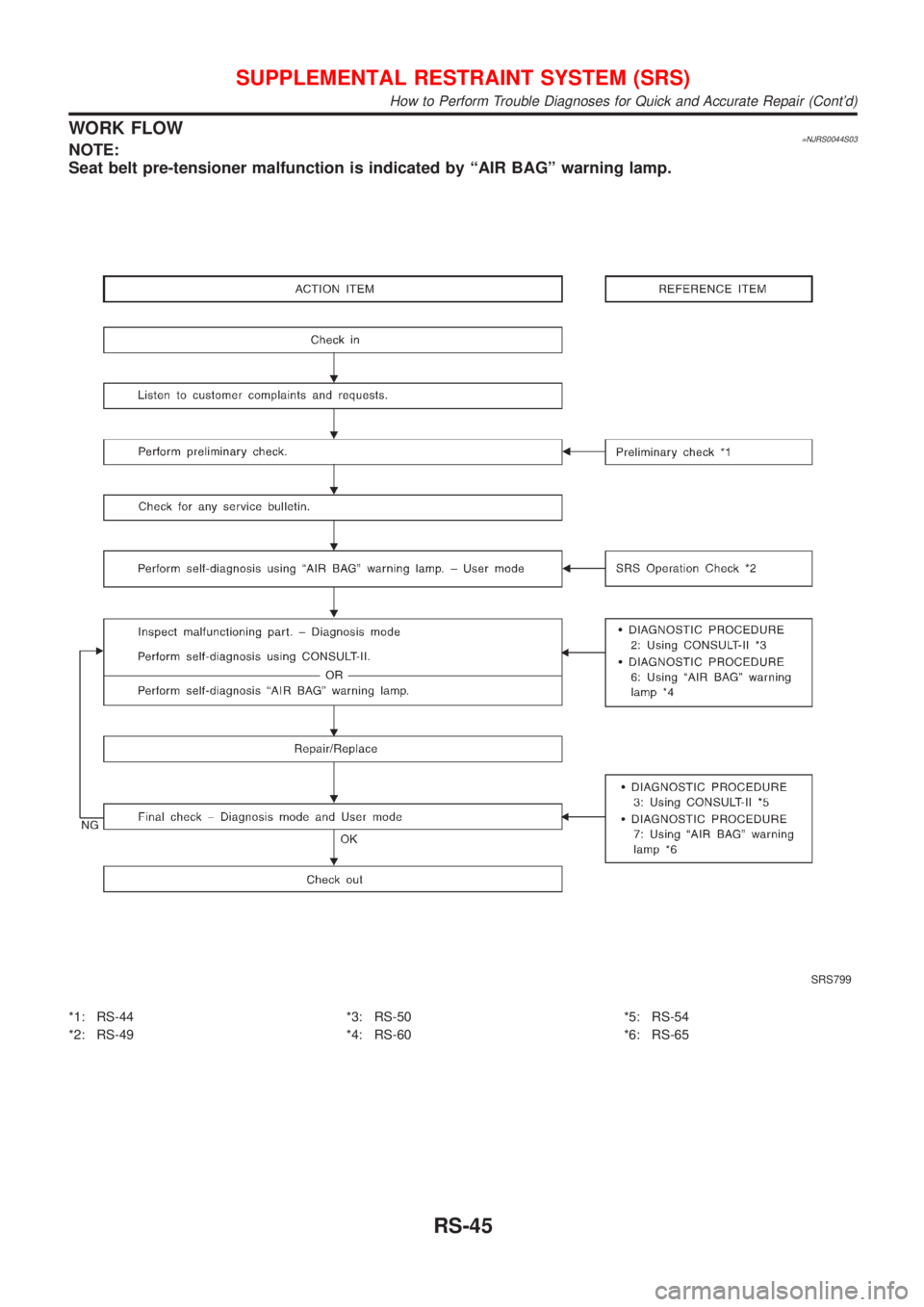 NISSAN ALMERA N16 2001  Electronic Repair Manual WORK FLOW=NJRS0044S03NOTE:
Seat belt pre-tensioner malfunction is indicated by ªAIR BAGº warning lamp.
SRS799
*1: RS-44
*2: RS-49*3: RS-50
*4: RS-60*5: RS-54
*6: RS-65
SUPPLEMENTAL RESTRAINT SYSTEM 
