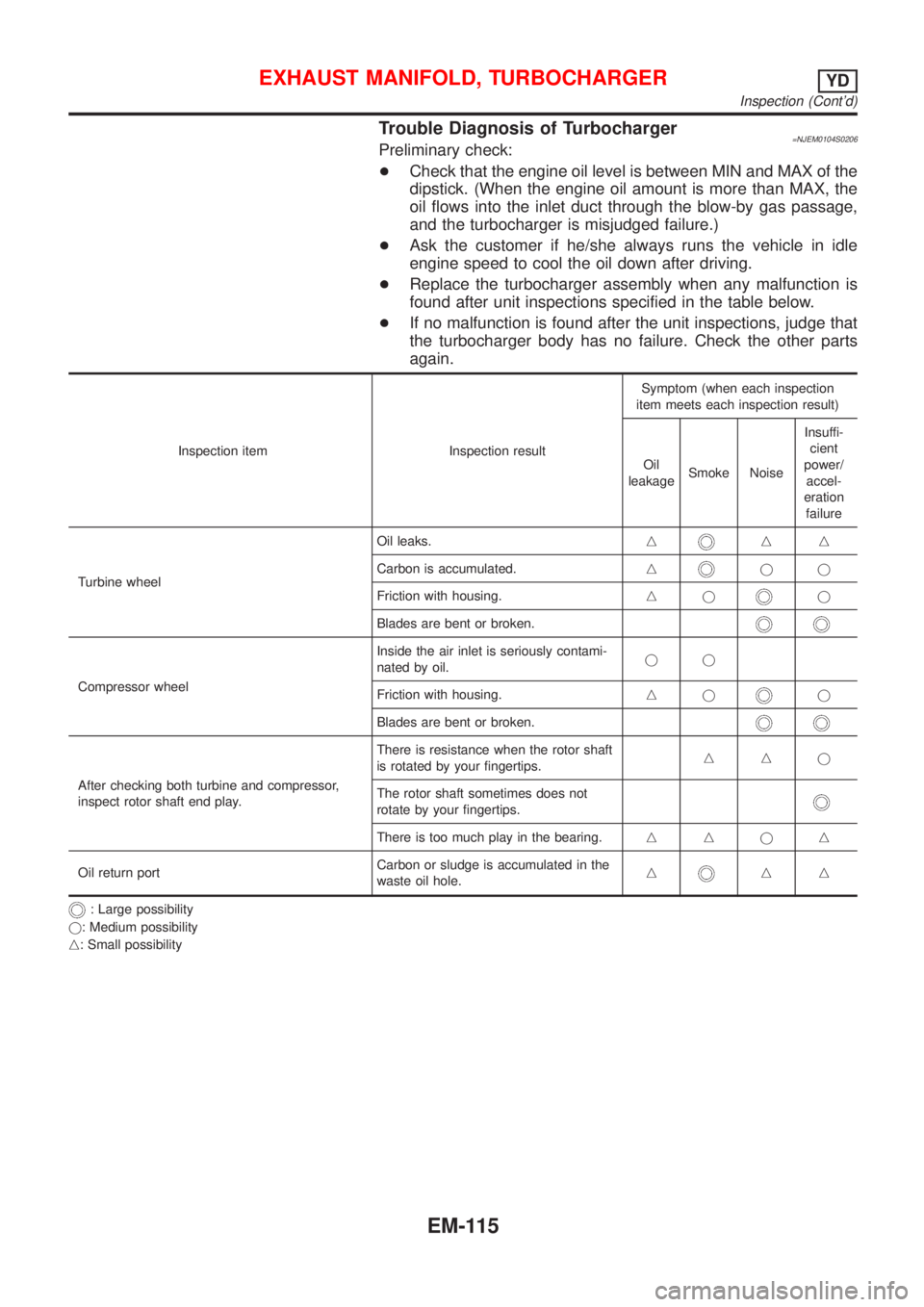 NISSAN ALMERA N16 2001  Electronic Repair Manual Trouble Diagnosis of Turbocharger=NJEM0104S0206Preliminary check:
+Check that the engine oil level is between MIN and MAX of the
dipstick. (When the engine oil amount is more than MAX, the
oil flows i
