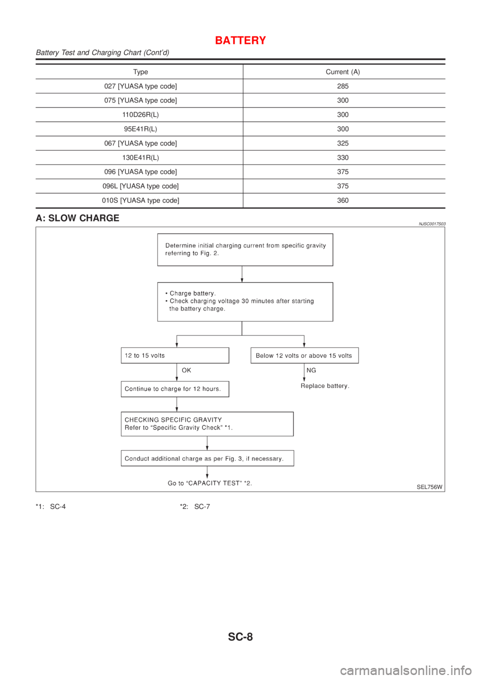 NISSAN ALMERA N16 2001  Electronic Repair Manual Type Current (A)
027 [YUASA type code] 285
075 [YUASA type code] 300
110D26R(L) 300
95E41R(L) 300
067 [YUASA type code] 325
130E41R(L) 330
096 [YUASA type code] 375
096L [YUASA type code] 375
010S [YU