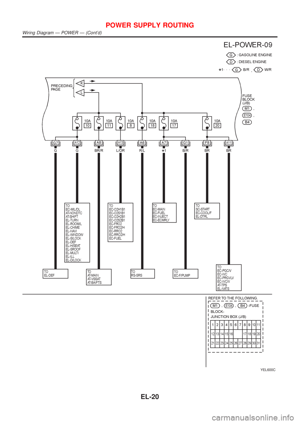 NISSAN ALMERA N16 2001  Electronic Repair Manual YEL600C
POWER SUPPLY ROUTING
Wiring Diagram Ð POWER Ð (Contd)
EL-20 