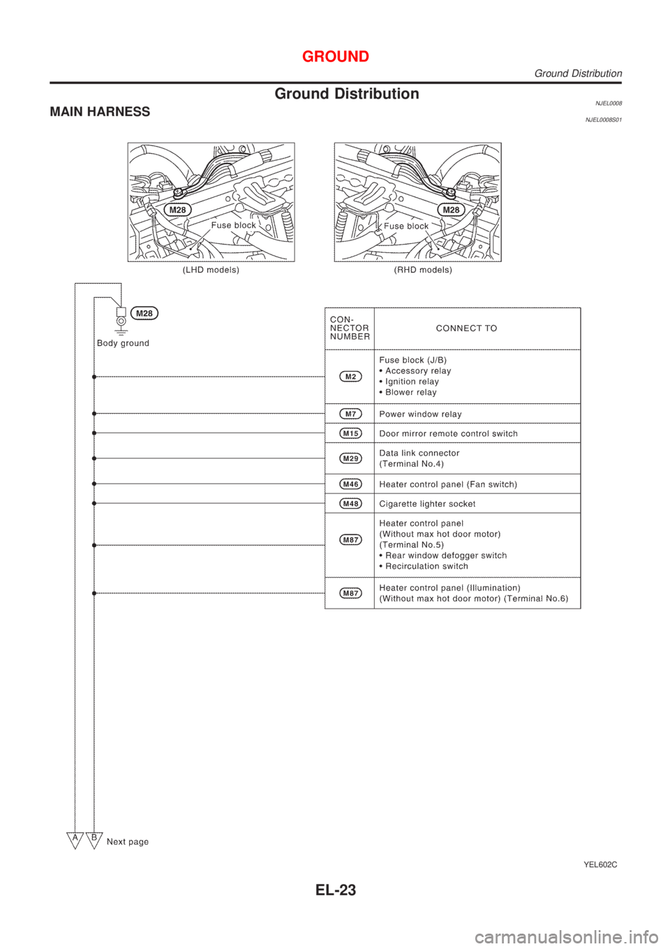 NISSAN ALMERA N16 2001  Electronic Repair Manual Ground DistributionNJEL0008MAIN HARNESSNJEL0008S01
YEL602C
GROUND
Ground Distribution
EL-23 