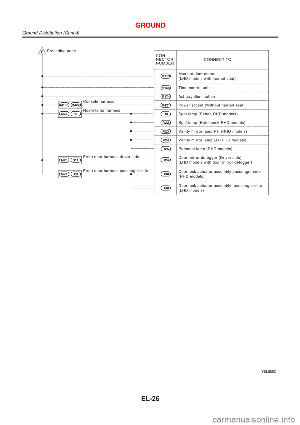 NISSAN ALMERA N16 2001  Electronic Repair Manual YEL605C
GROUND
Ground Distribution (Contd)
EL-26 