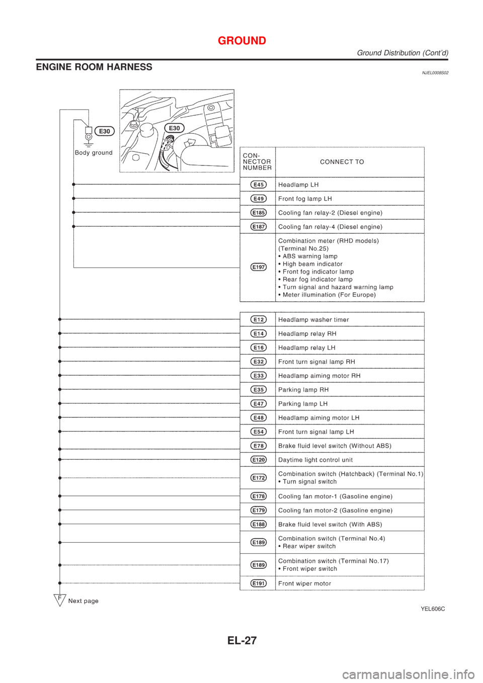 NISSAN ALMERA N16 2001  Electronic Repair Manual ENGINE ROOM HARNESSNJEL0008S02
YEL606C
GROUND
Ground Distribution (Contd)
EL-27 